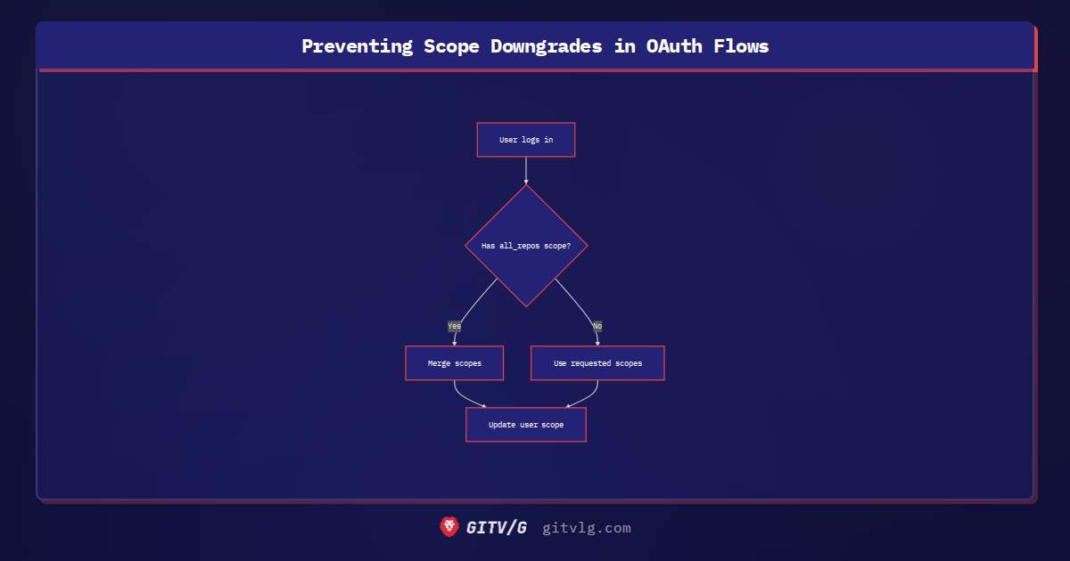 Preventing Scope Downgrades in OAuth Flows
