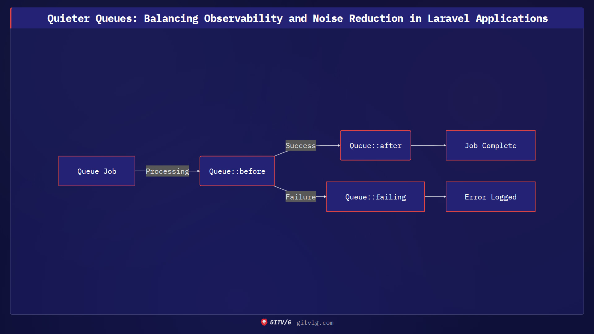 Quieter Queues: Balancing Observability and Noise Reduction in Laravel Applications