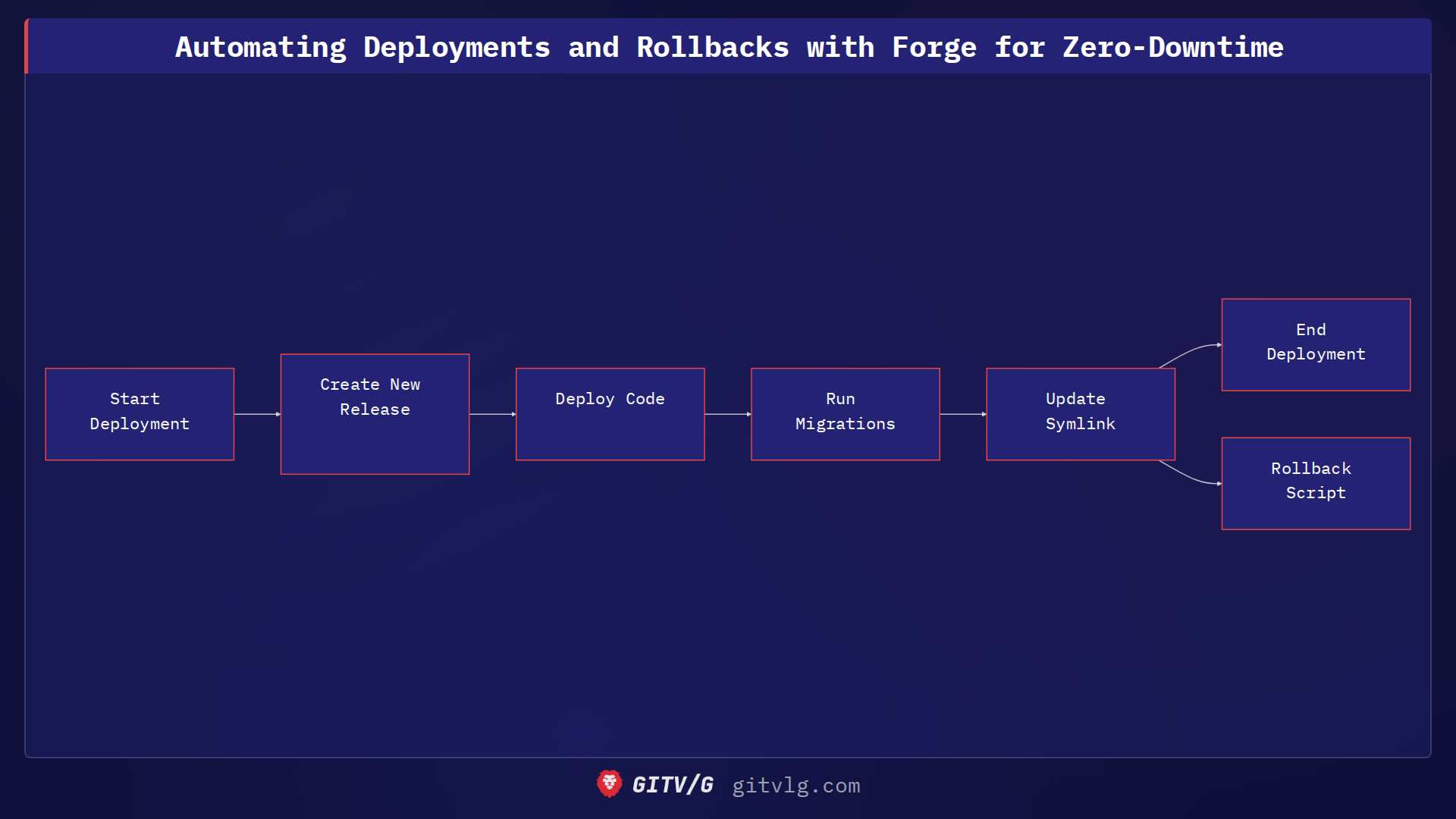 Automating Deployments and Rollbacks with Forge for Zero-Downtime