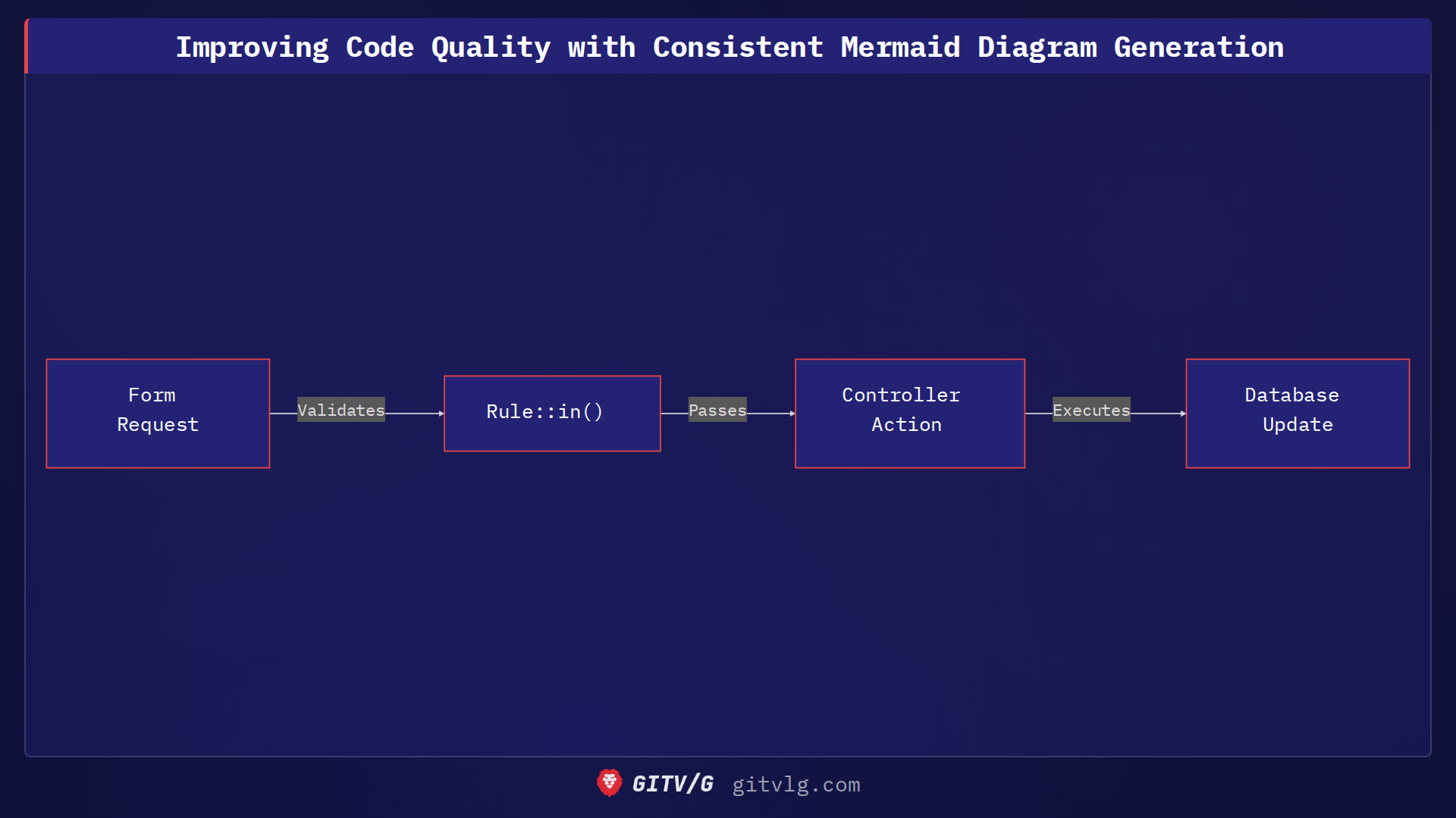 Improving Code Quality with Consistent Mermaid Diagram Generation