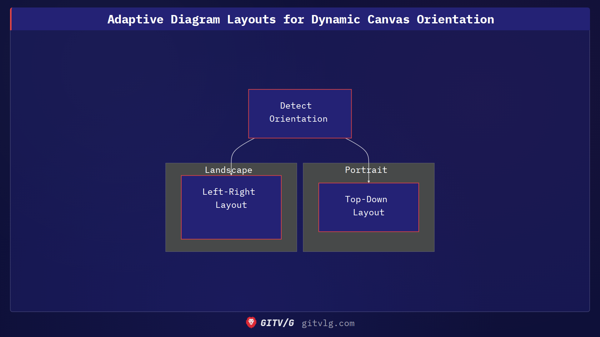Adaptive Diagram Layouts for Dynamic Canvas Orientation