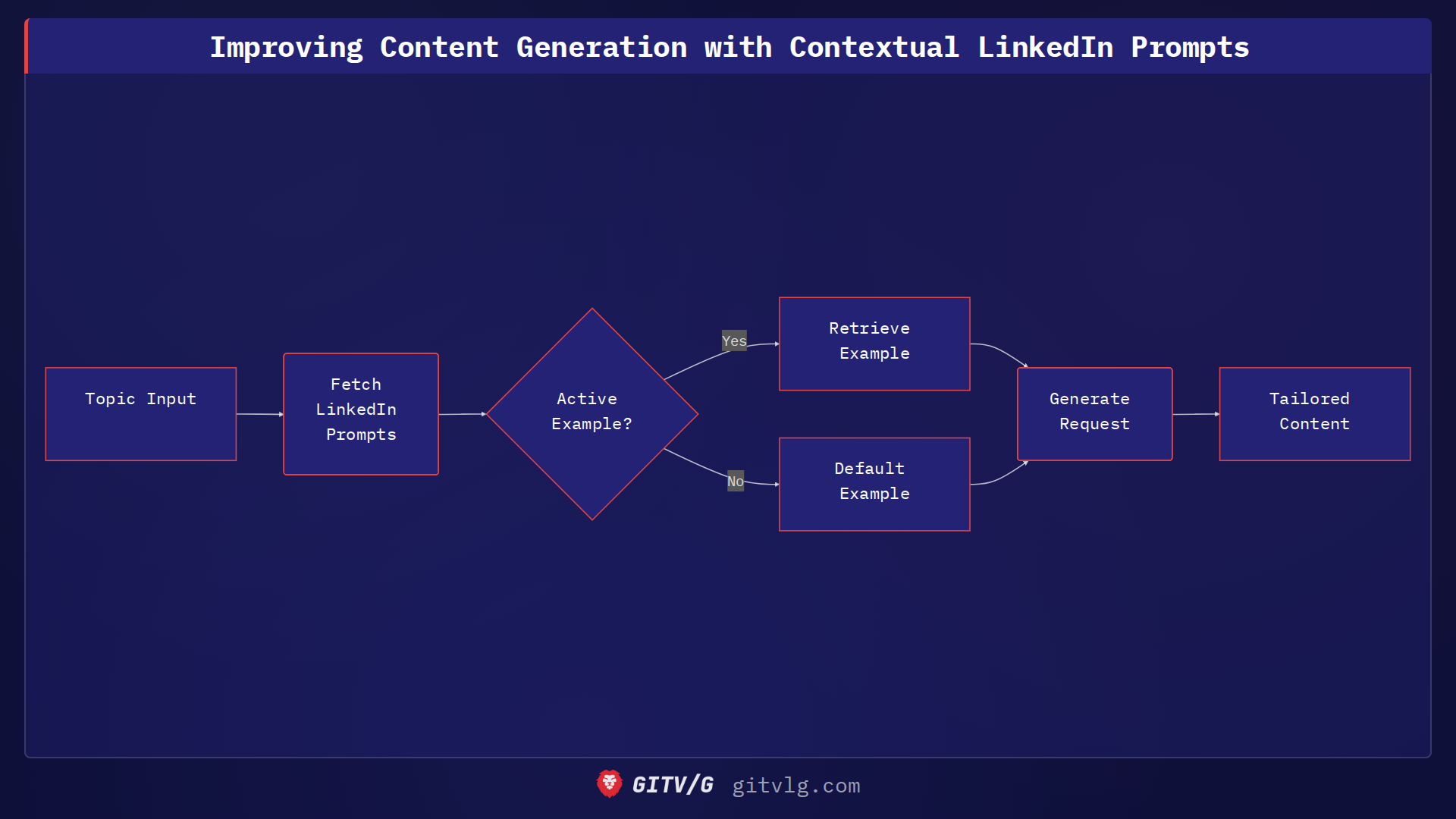 Improving Content Generation with Contextual LinkedIn Prompts