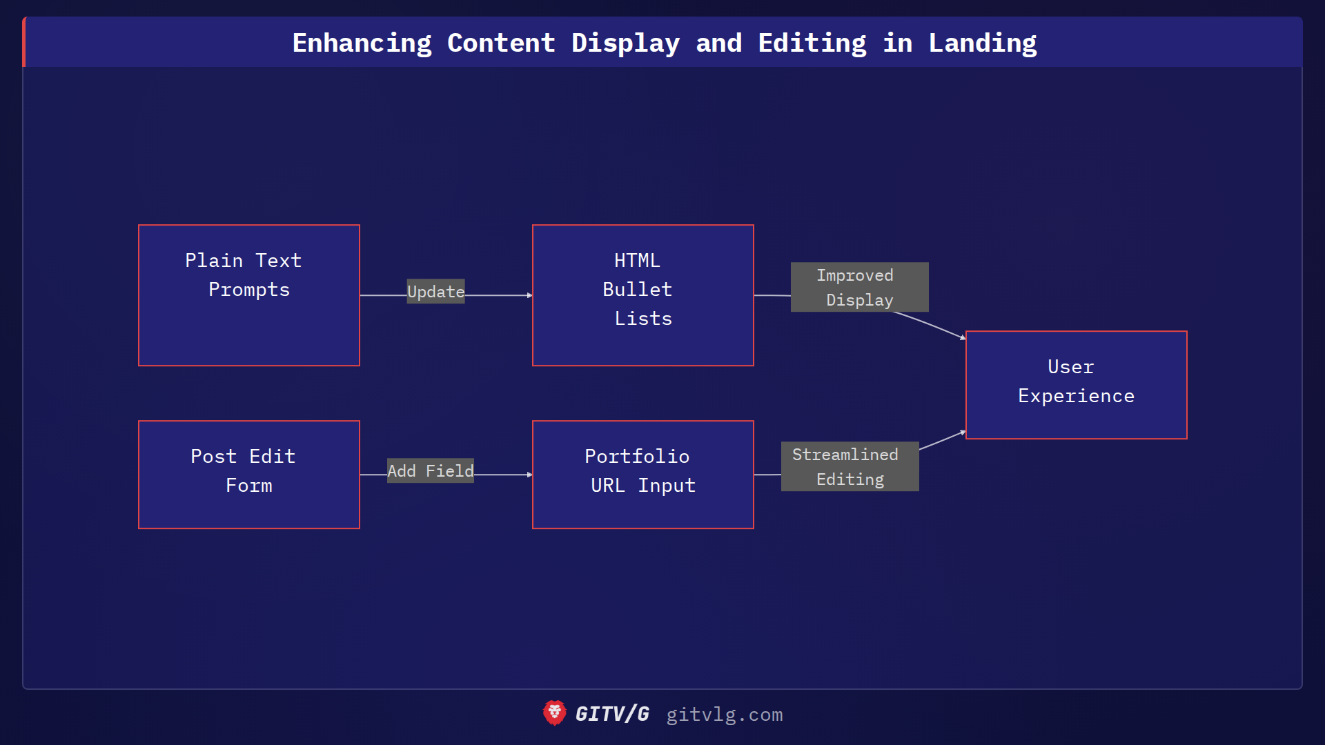 Enhancing Content Display and Editing in Landing