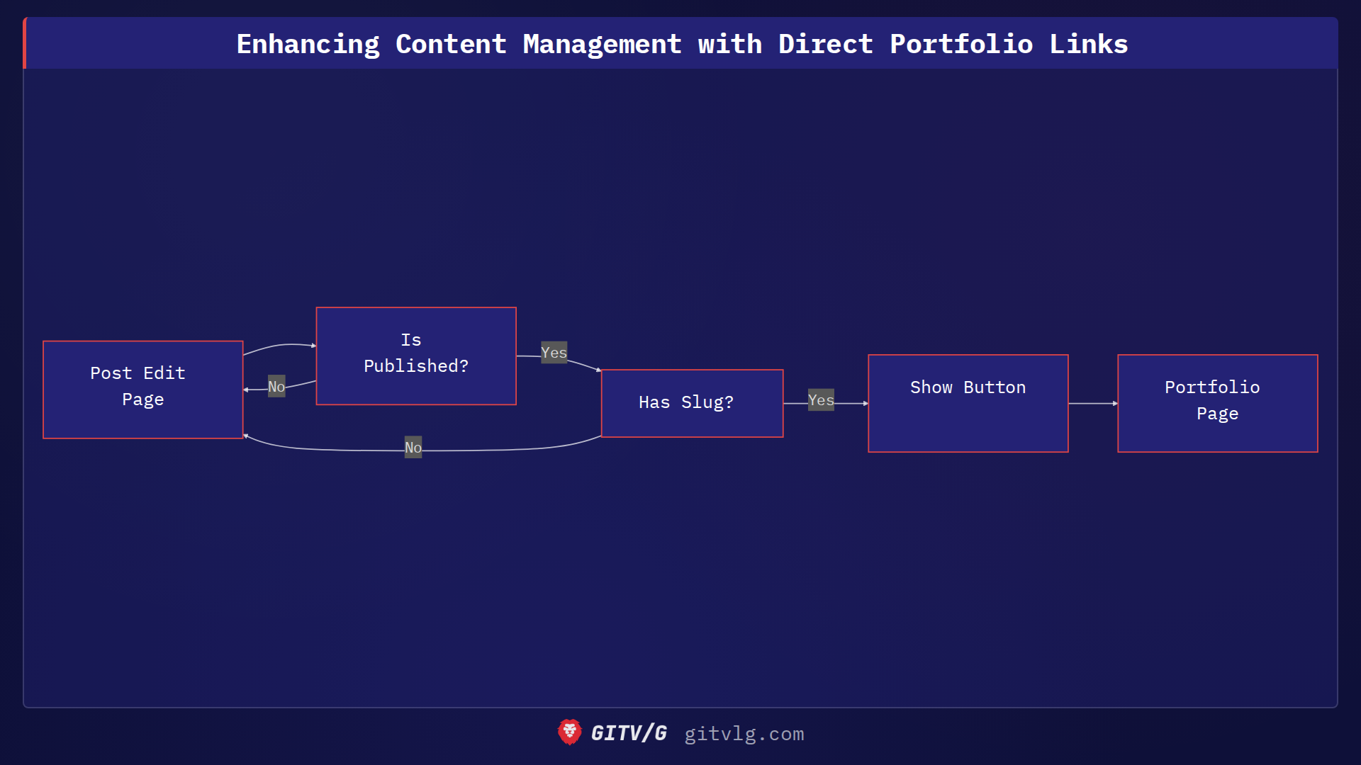 Enhancing Content Management with Direct Portfolio Links