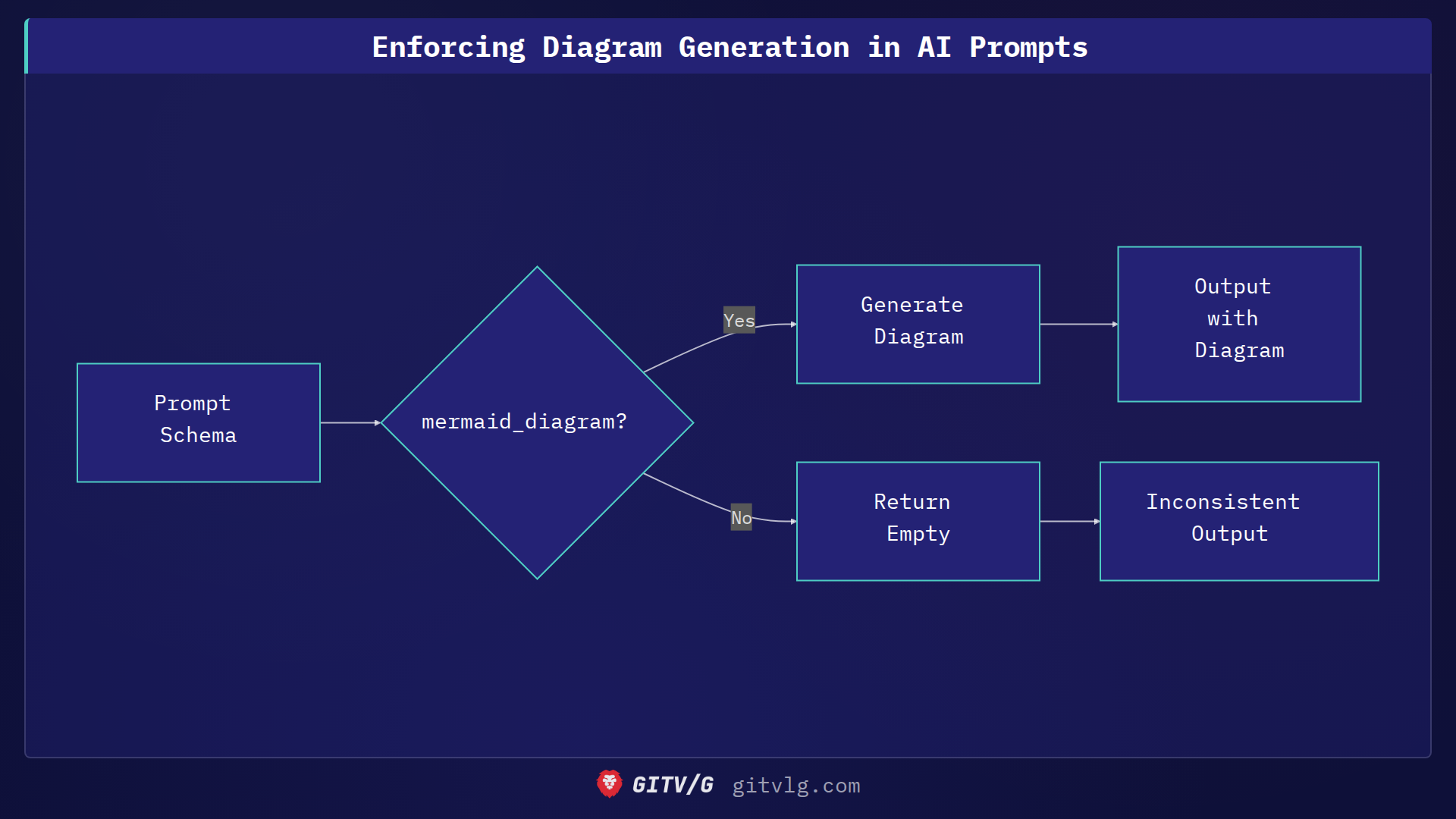 Enforcing Diagram Generation in AI Prompts