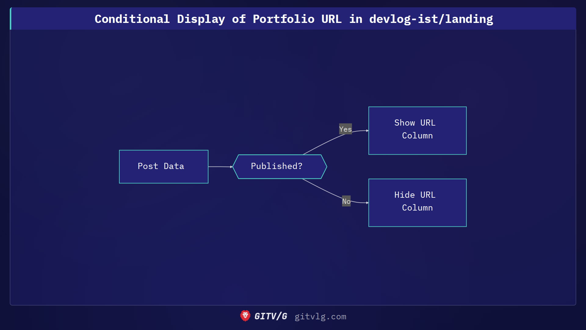 Conditional Display of Portfolio URL in devlog-ist/landing
