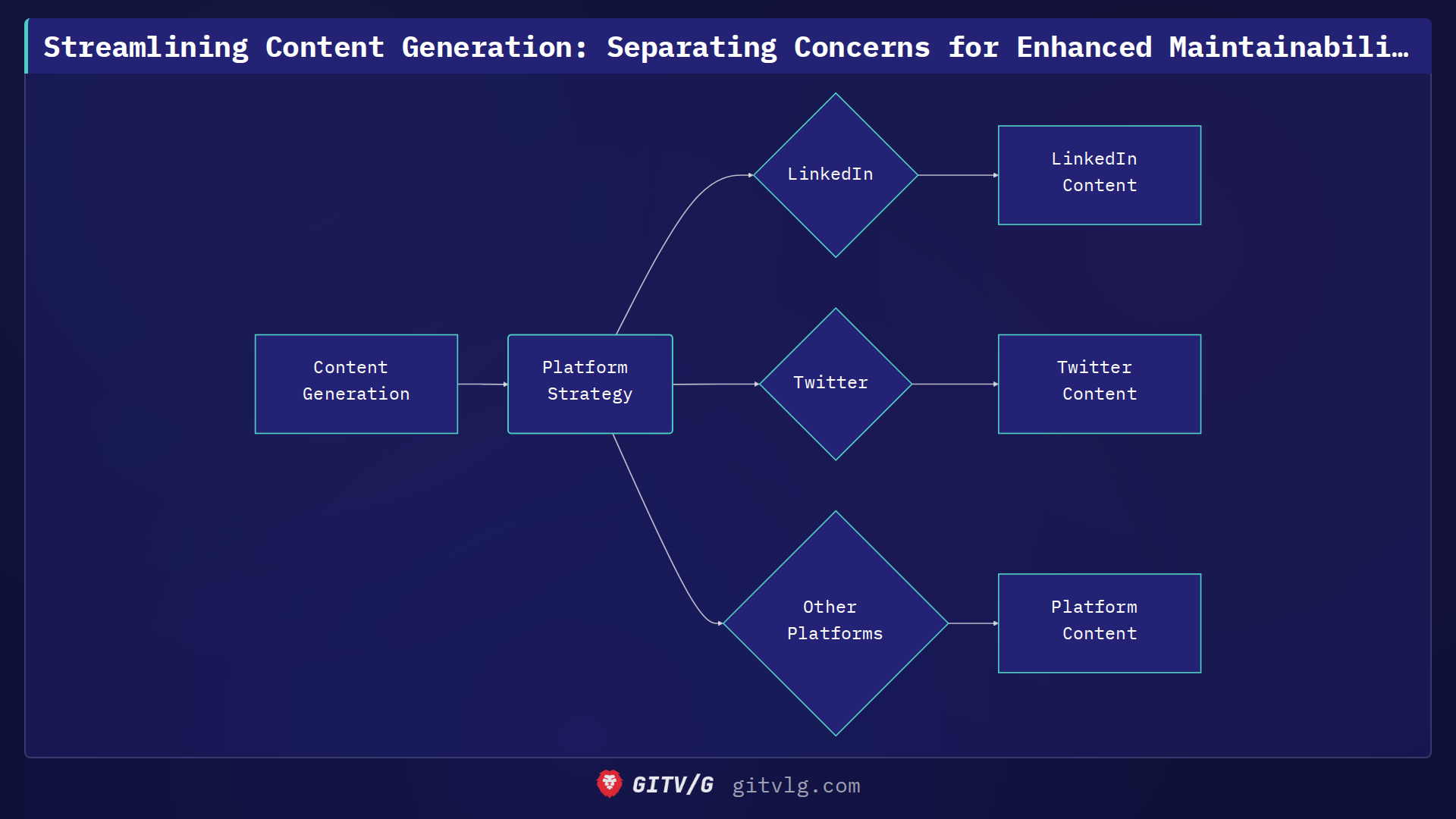 Streamlining Content Generation: Separating Concerns for Enhanced Maintainability