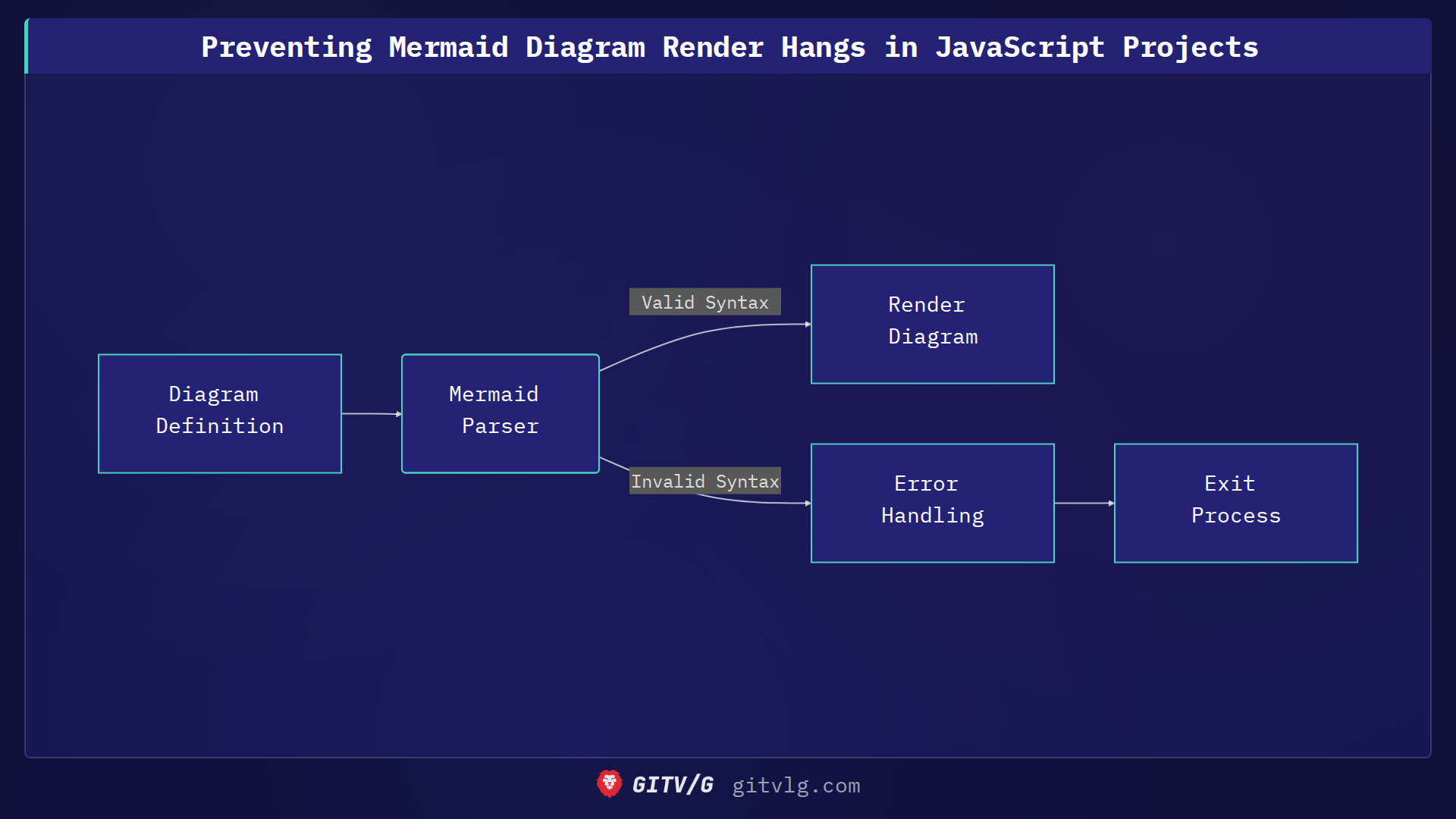 Handling Mermaid Diagram Rendering Errors