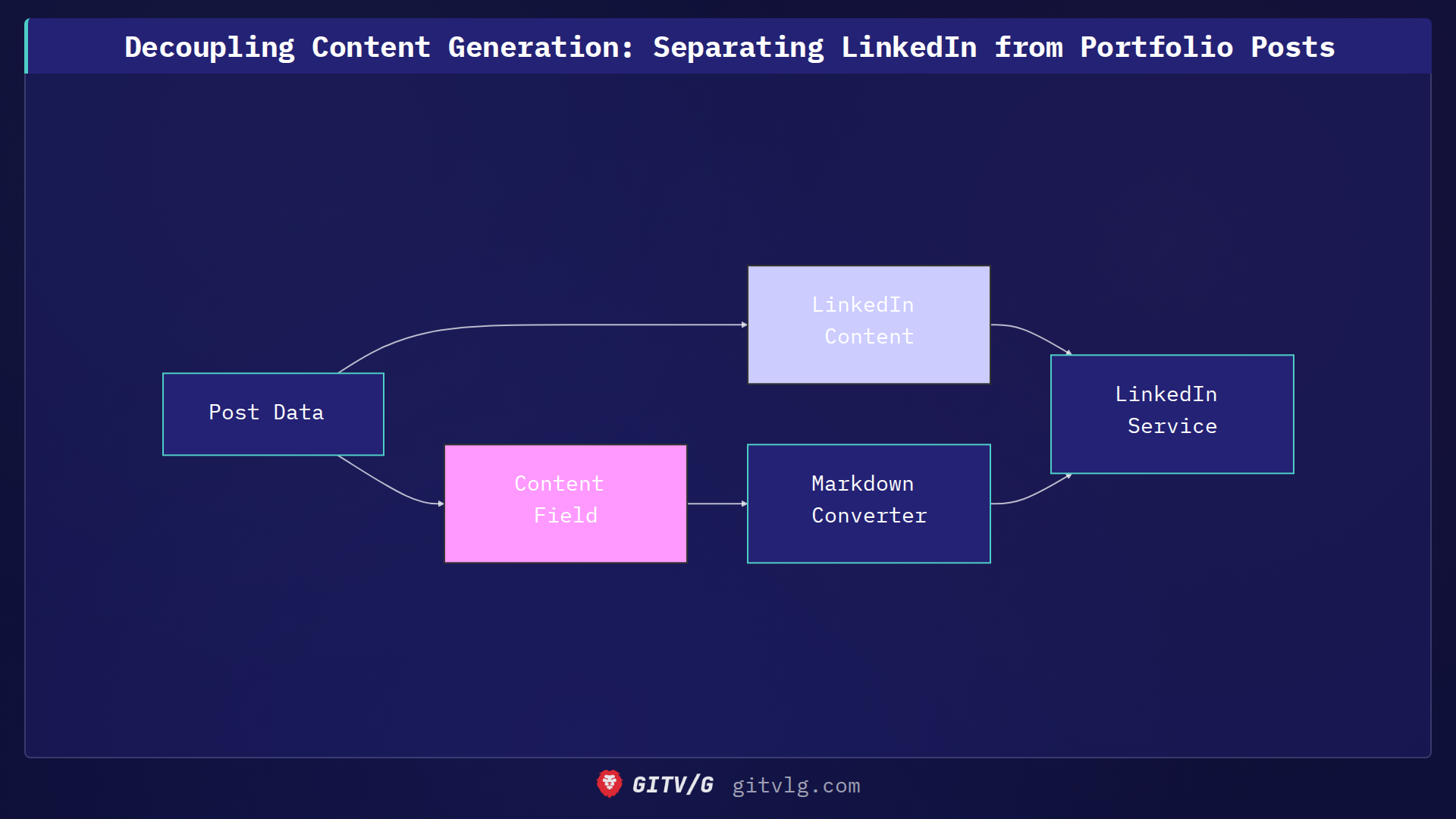 Decoupling Content Generation: Separating LinkedIn from Portfolio Posts