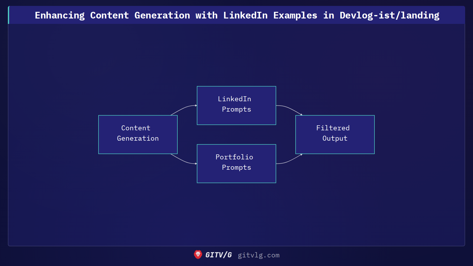 Enhancing Content Generation with LinkedIn Examples in Devlog-ist/landing