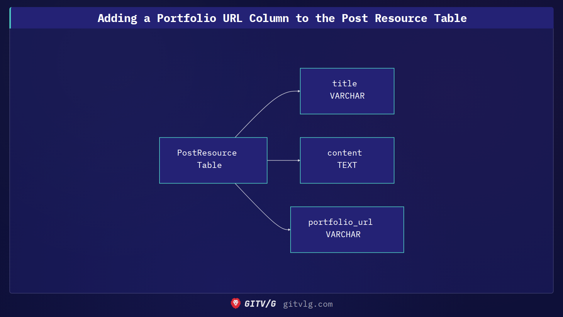 Adding a Portfolio URL Column to the Post Resource Table