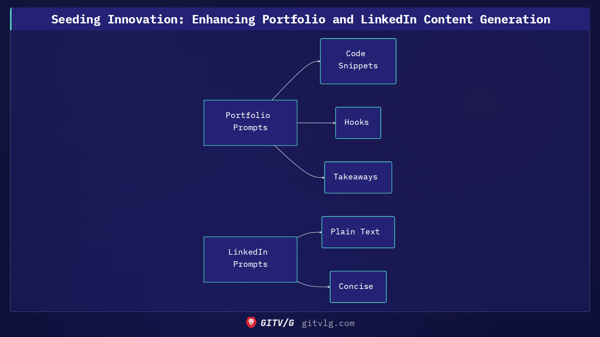 Seeding Innovation: Enhancing Portfolio and LinkedIn Content Generation