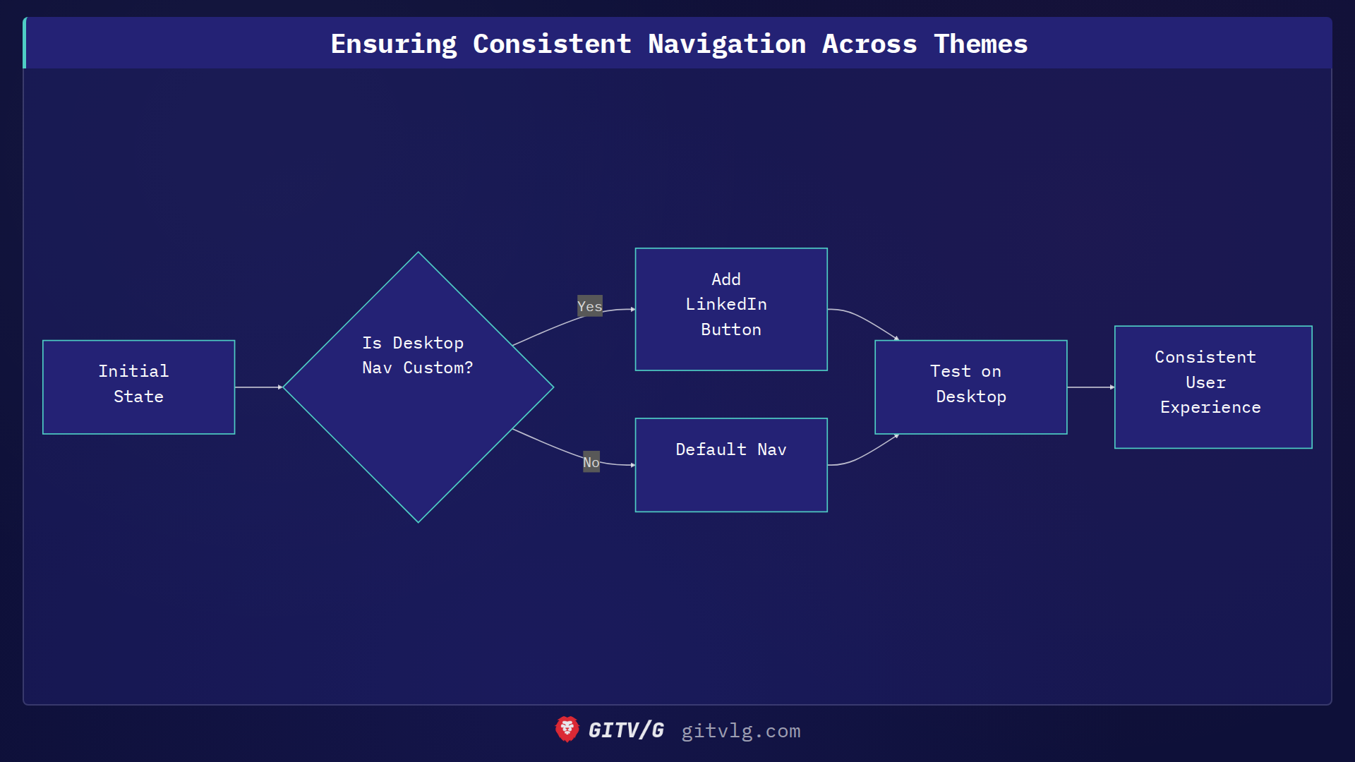 Ensuring Consistent Navigation Across Themes