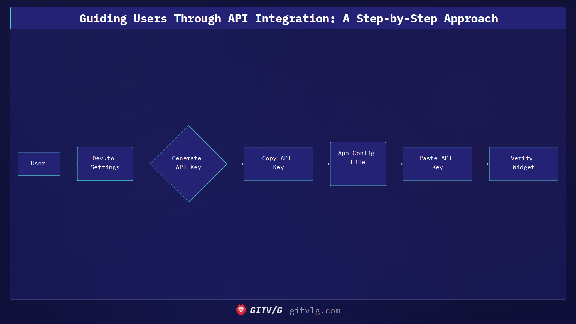 Guiding Users Through Integration Setup: A Step-by-Step Approach