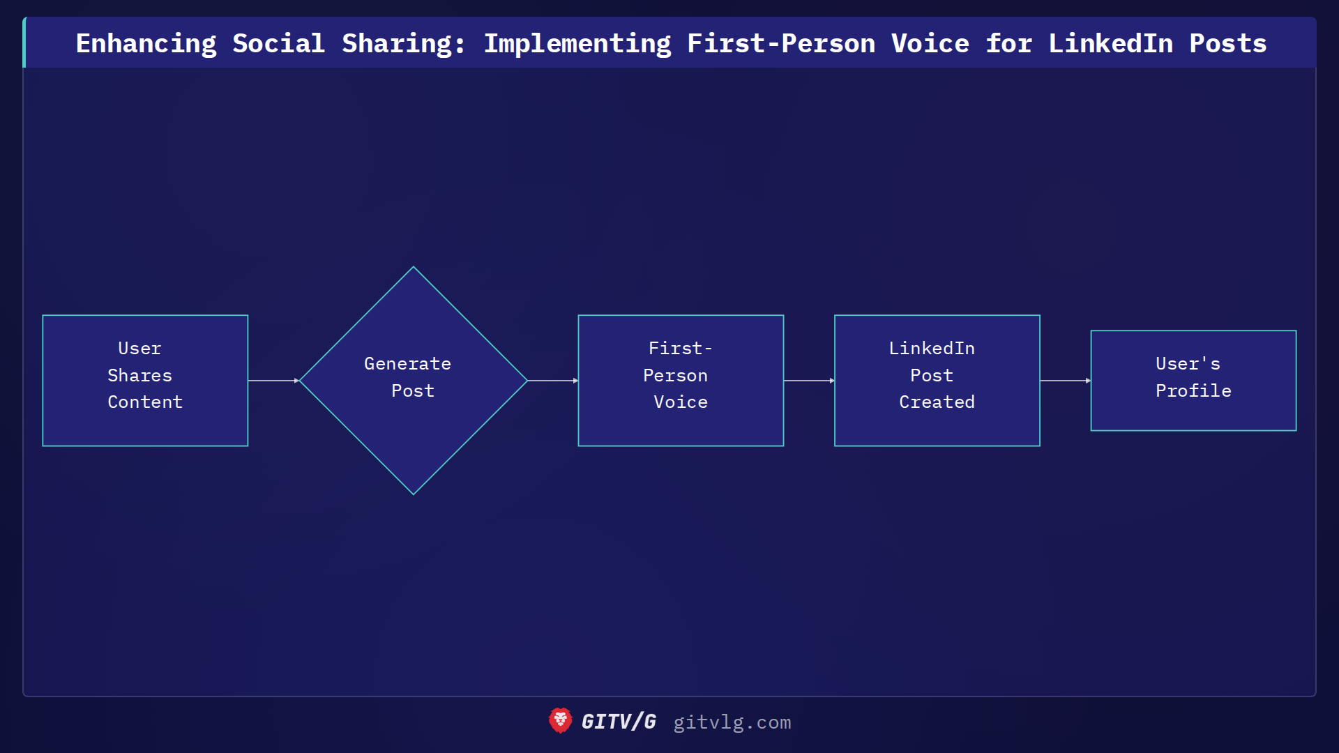 Enhancing Social Sharing: Implementing First-Person Voice for LinkedIn Posts
