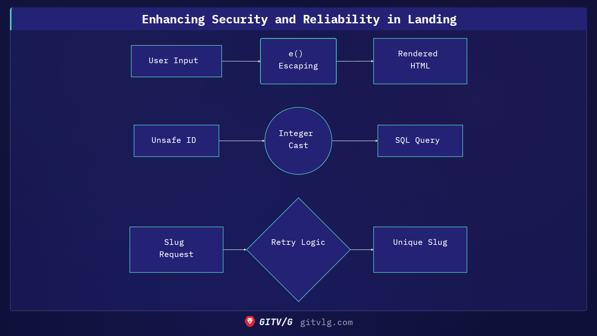 Enhancing Security and Reliability in Landing