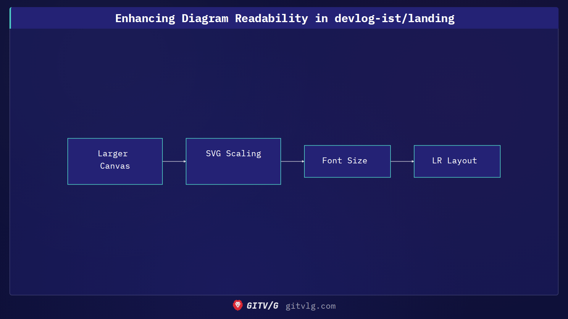 Enhancing Diagram Readability in devlog-ist/landing