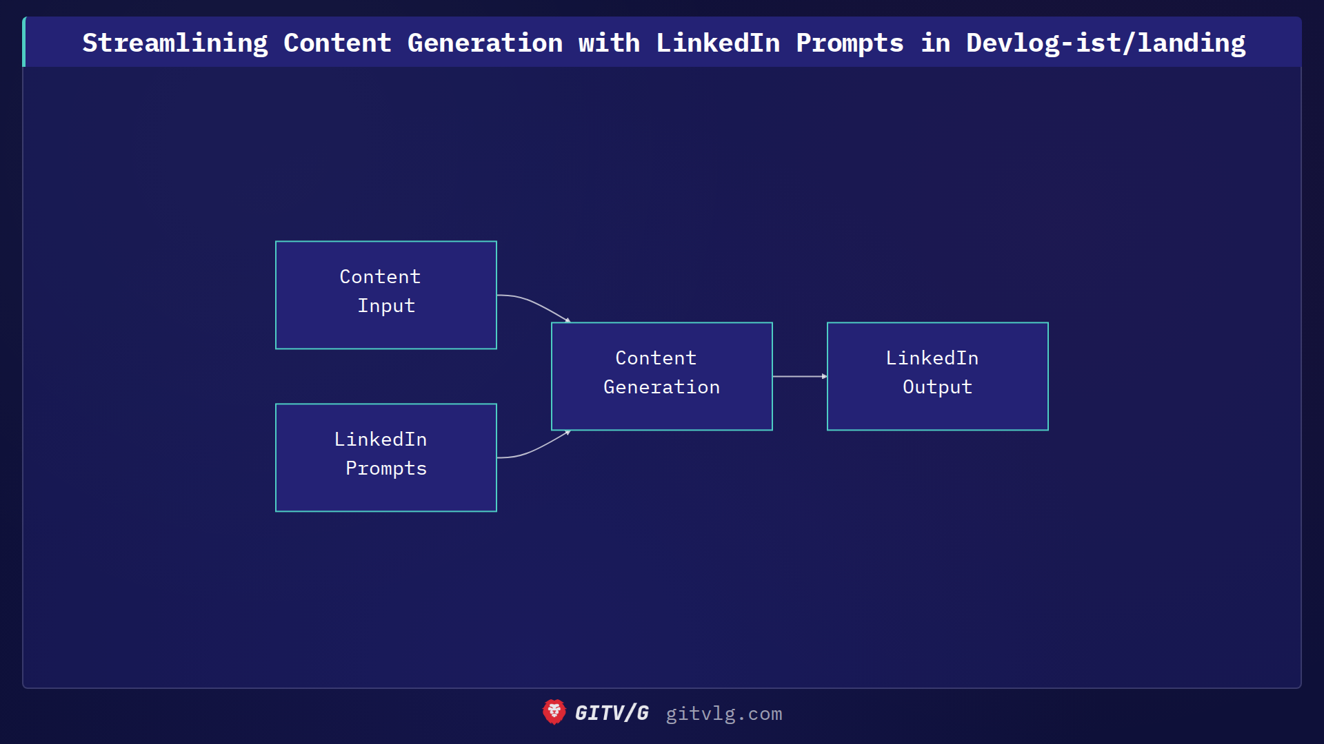 Streamlining Content Generation with LinkedIn Prompts in Devlog-ist/landing