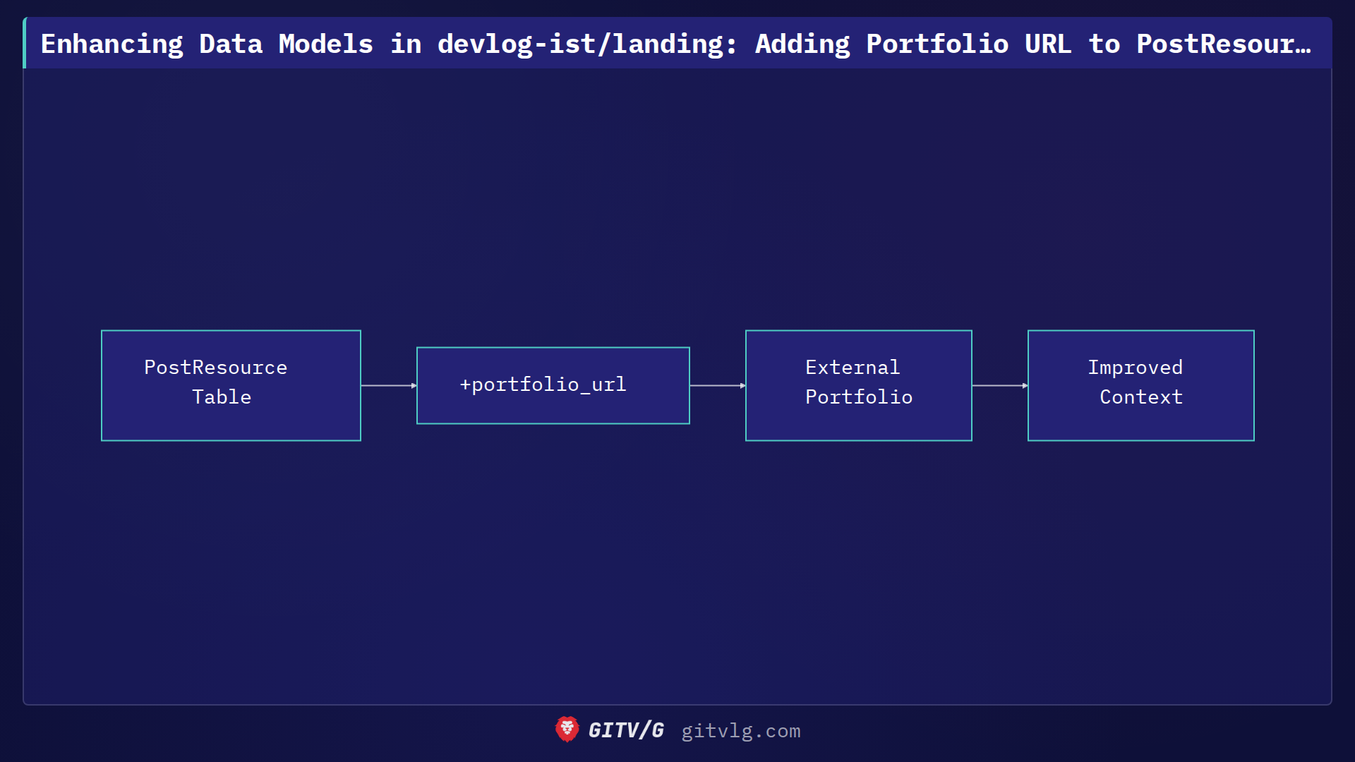 Enhancing Data Models in devlog-ist/landing: Adding Portfolio URL to PostResource
