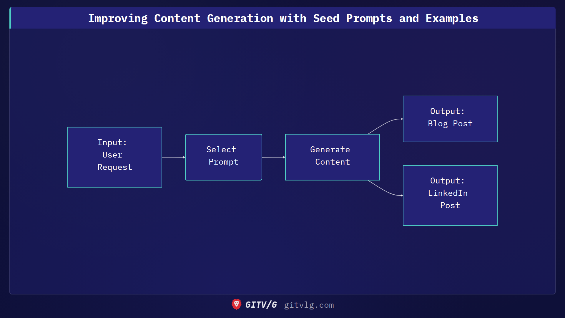 Improving Content Generation with Seed Prompts and Examples