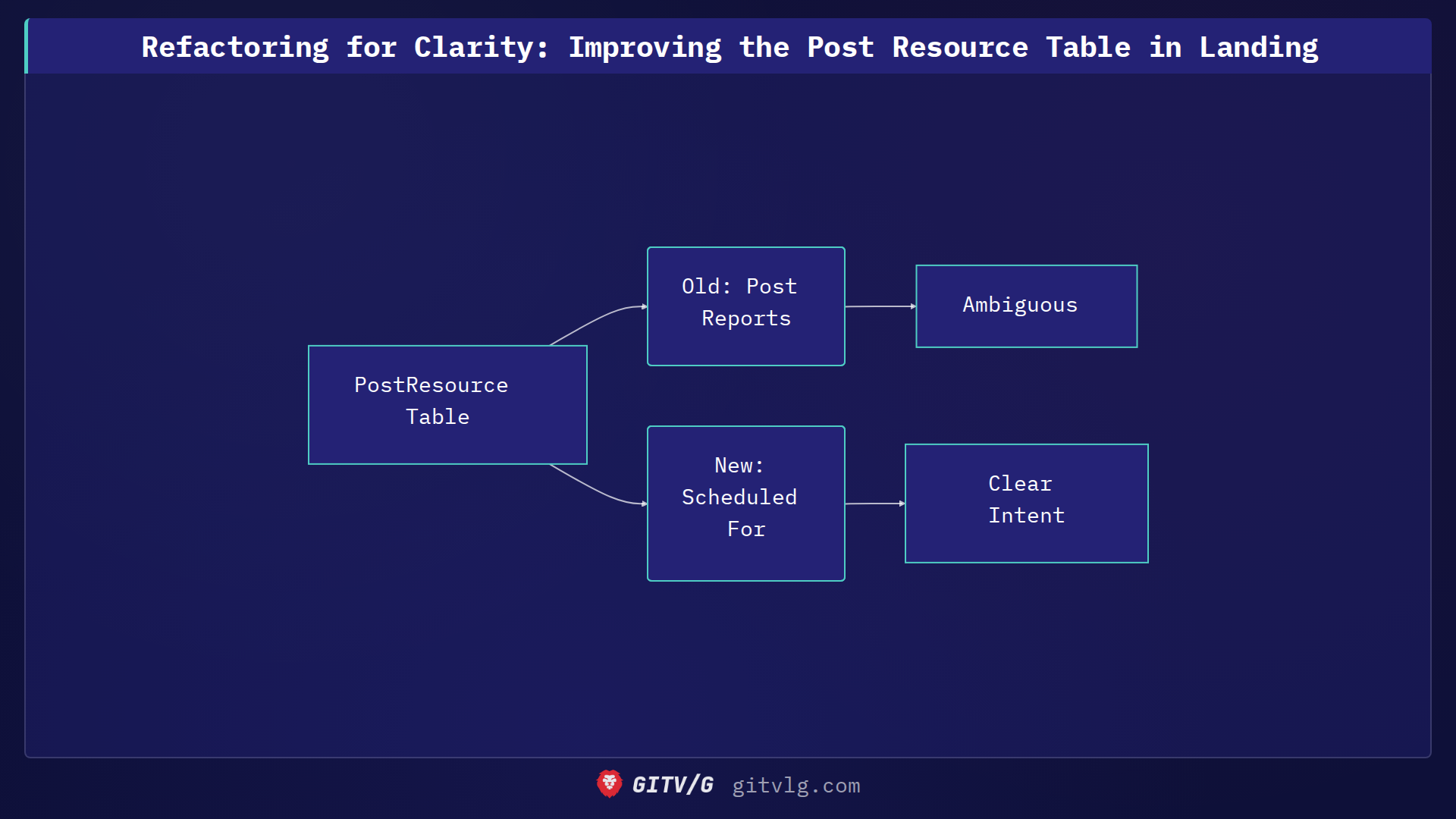 Refactoring for Clarity: Improving the Post Resource Table in Landing