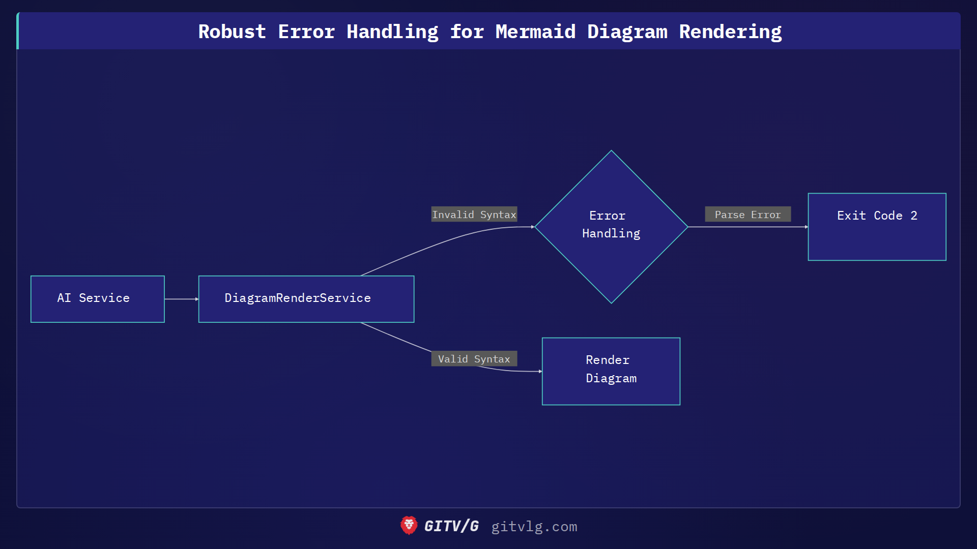 Robust Error Handling for Mermaid Diagram Rendering