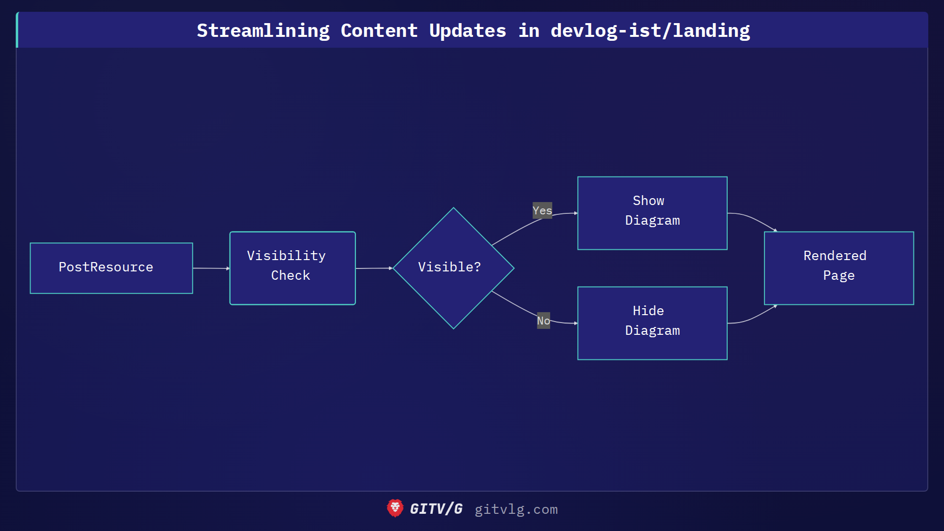 Streamlining Content Updates in devlog-ist/landing