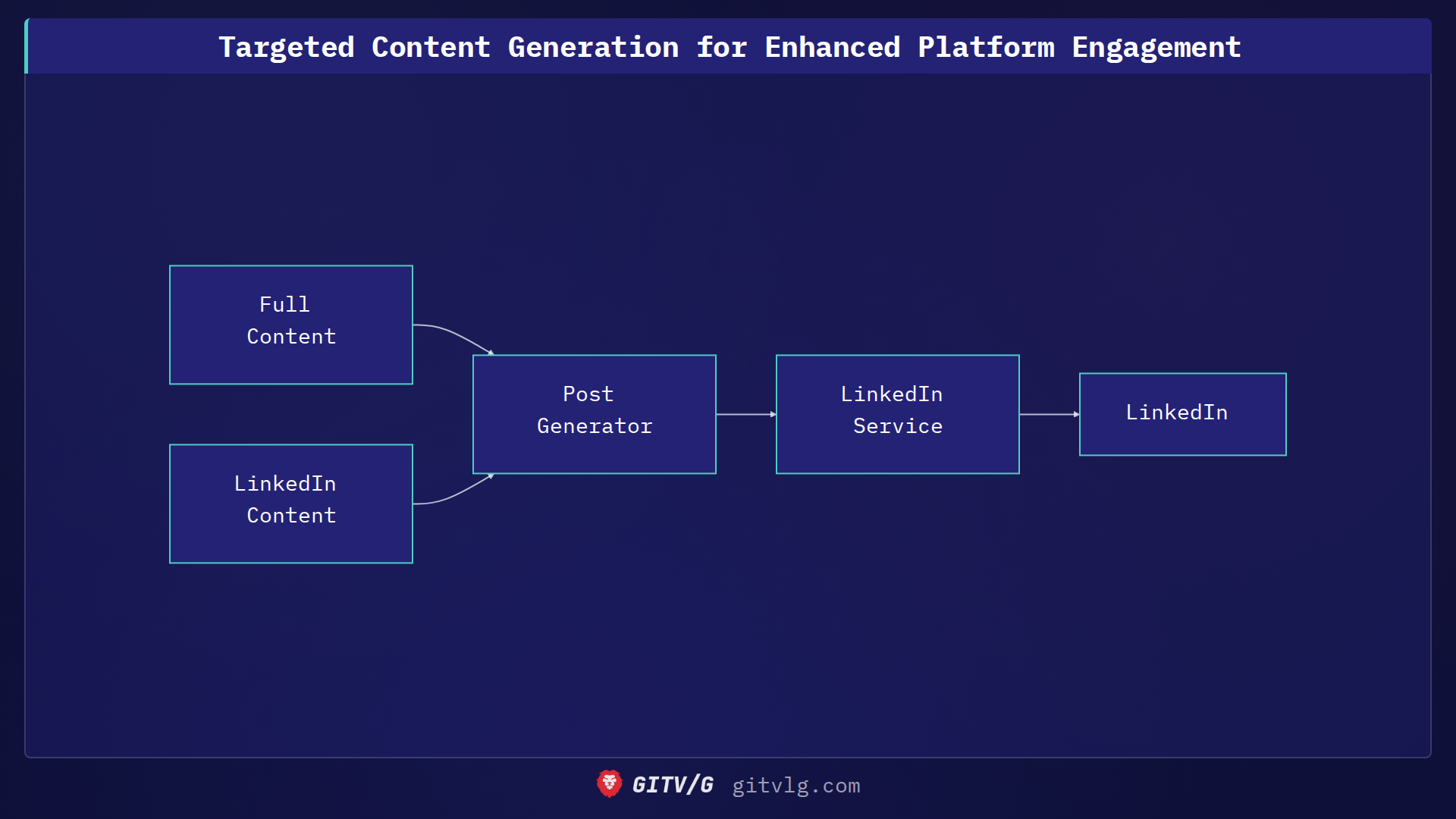 Targeted Content Generation for Enhanced Platform Engagement