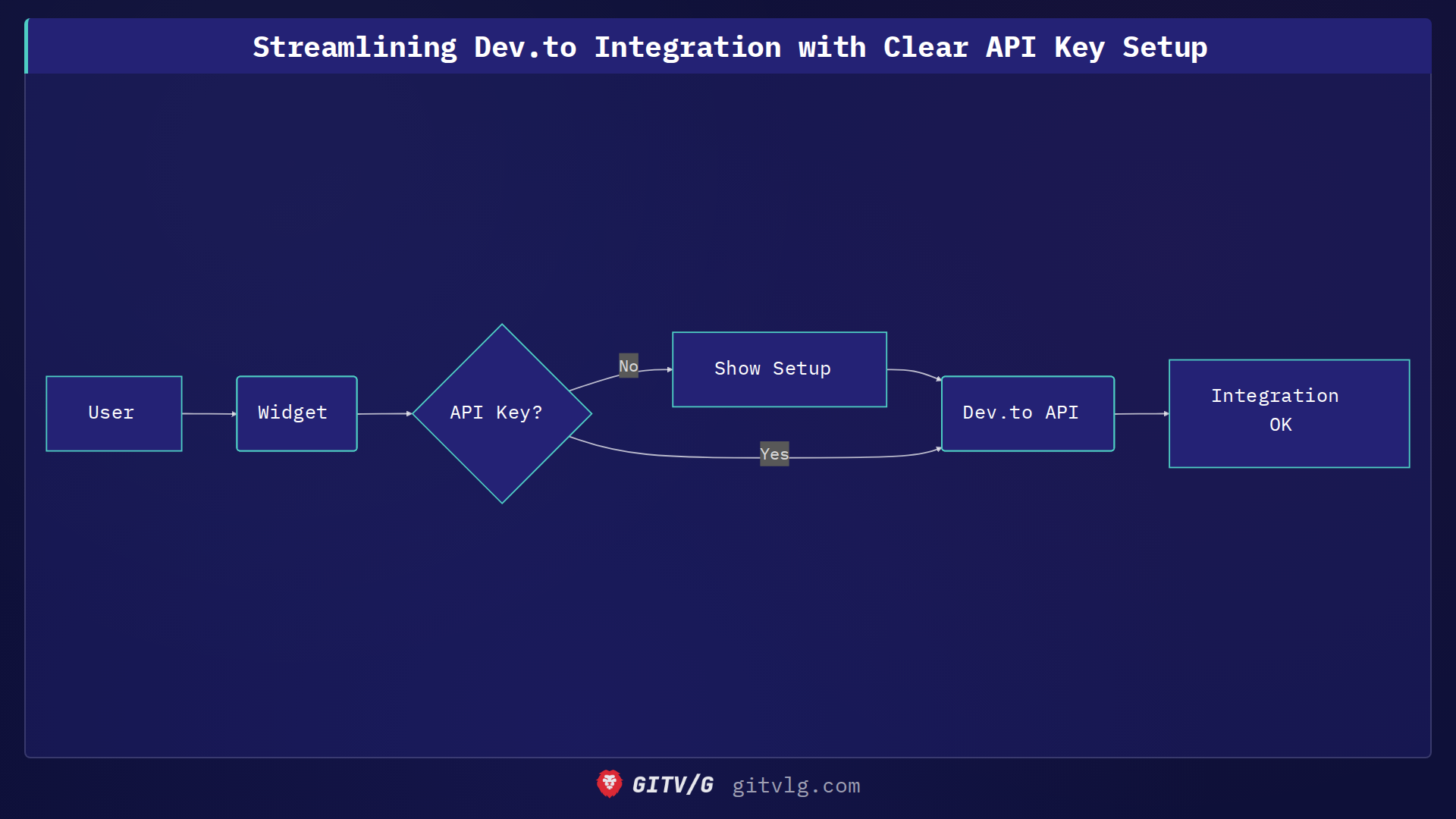 Streamlining Dev.to Integration with Clear API Key Setup