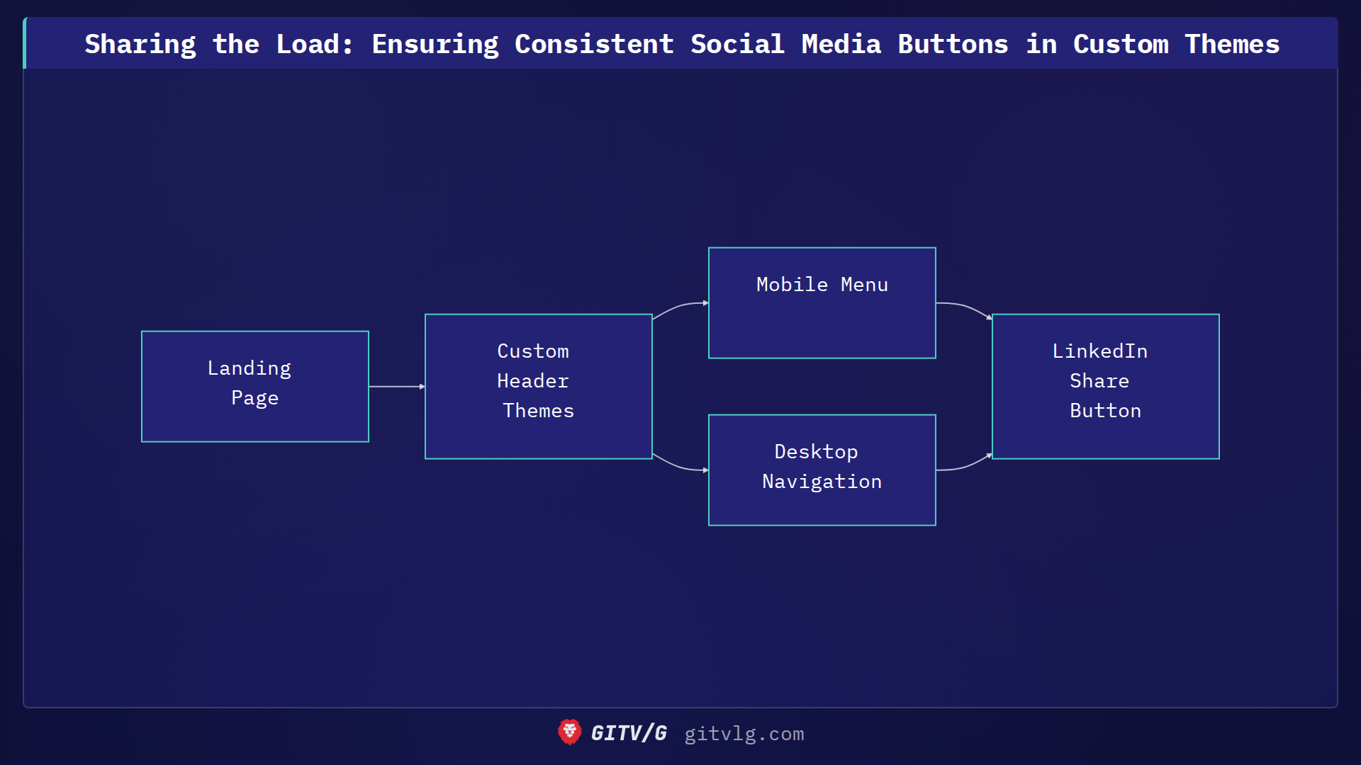 Sharing the Load: Ensuring Consistent Social Media Buttons in Custom Themes