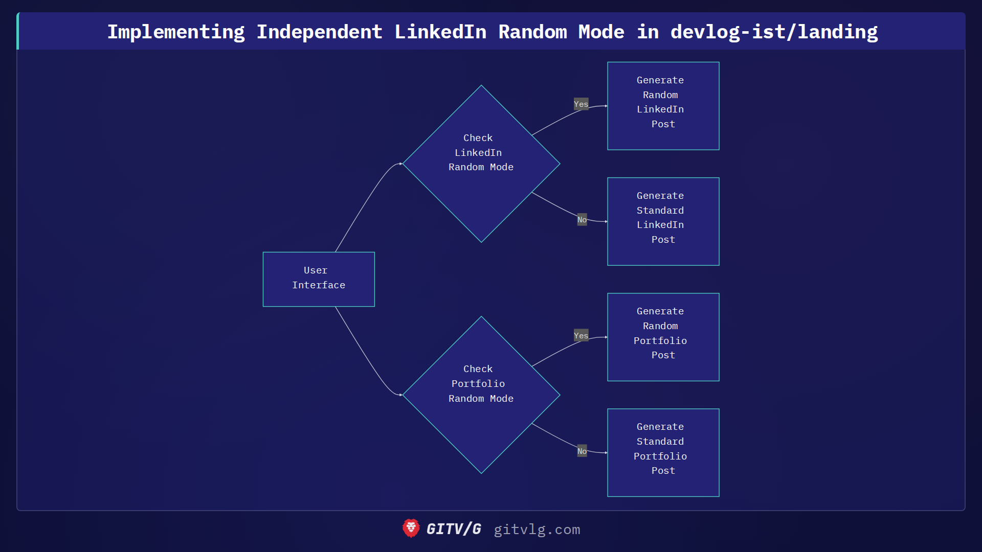 Implementing Independent LinkedIn Random Mode in devlog-ist/landing