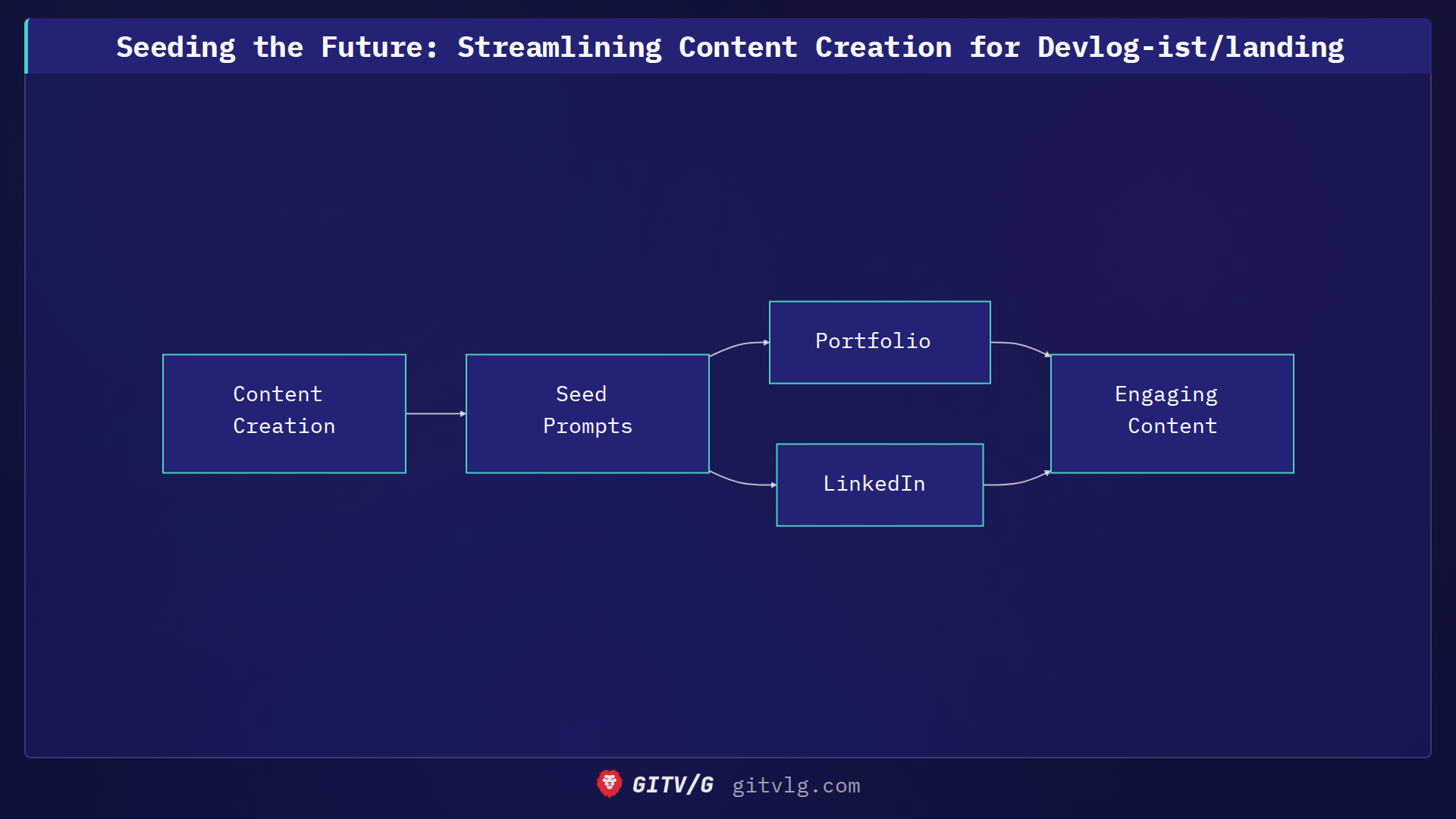 Seeding the Future: Streamlining Content Creation for Devlog-ist/landing