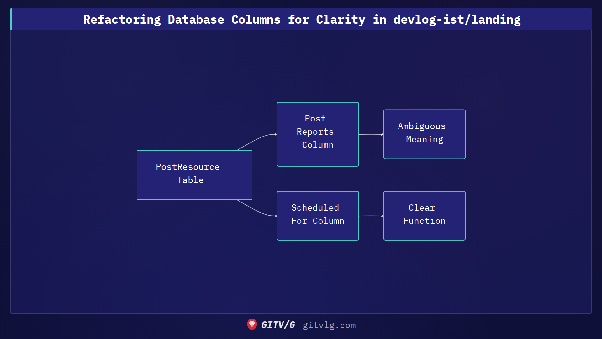 Refactoring Database Columns for Clarity in devlog-ist/landing