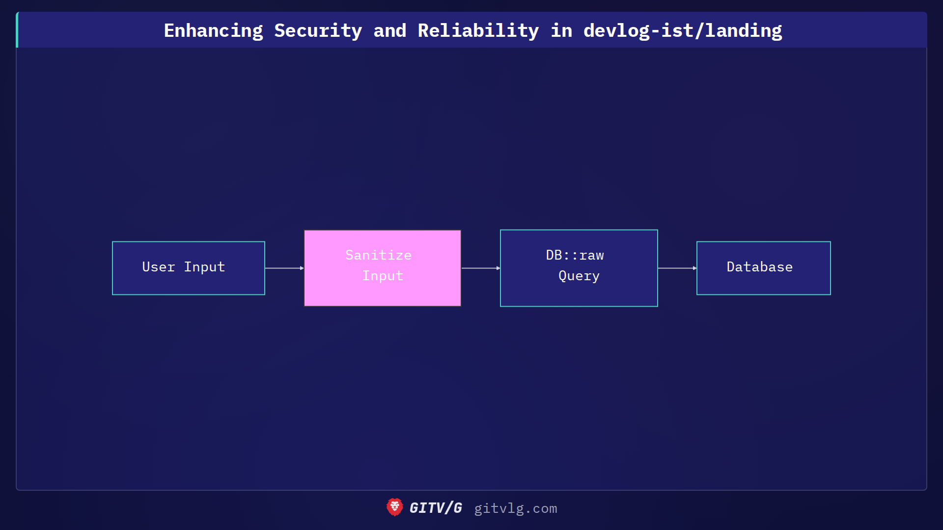 Enhancing Security and Reliability in Landing Page Projects
