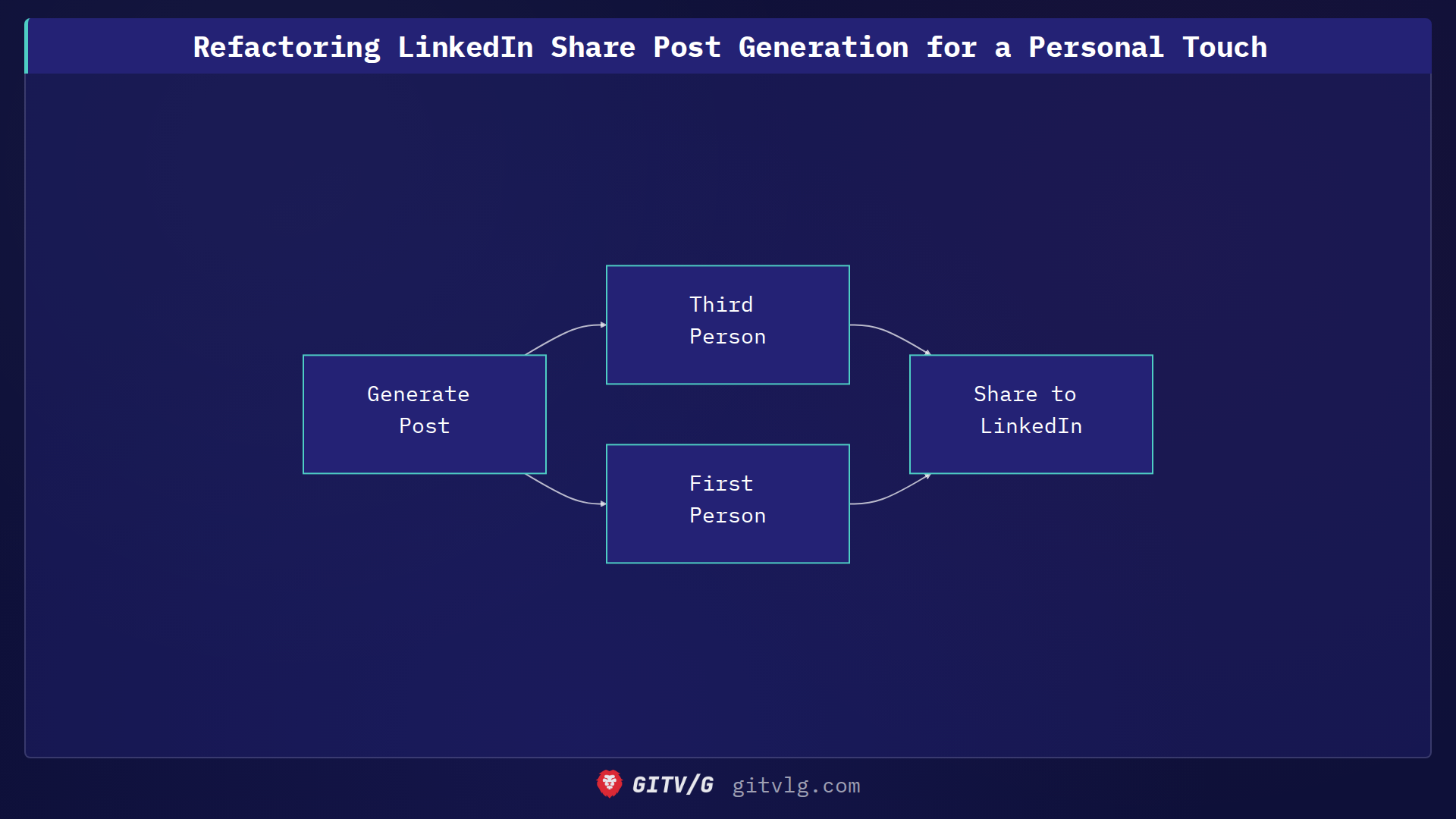 Refactoring LinkedIn Share Post Generation for a Personal Touch