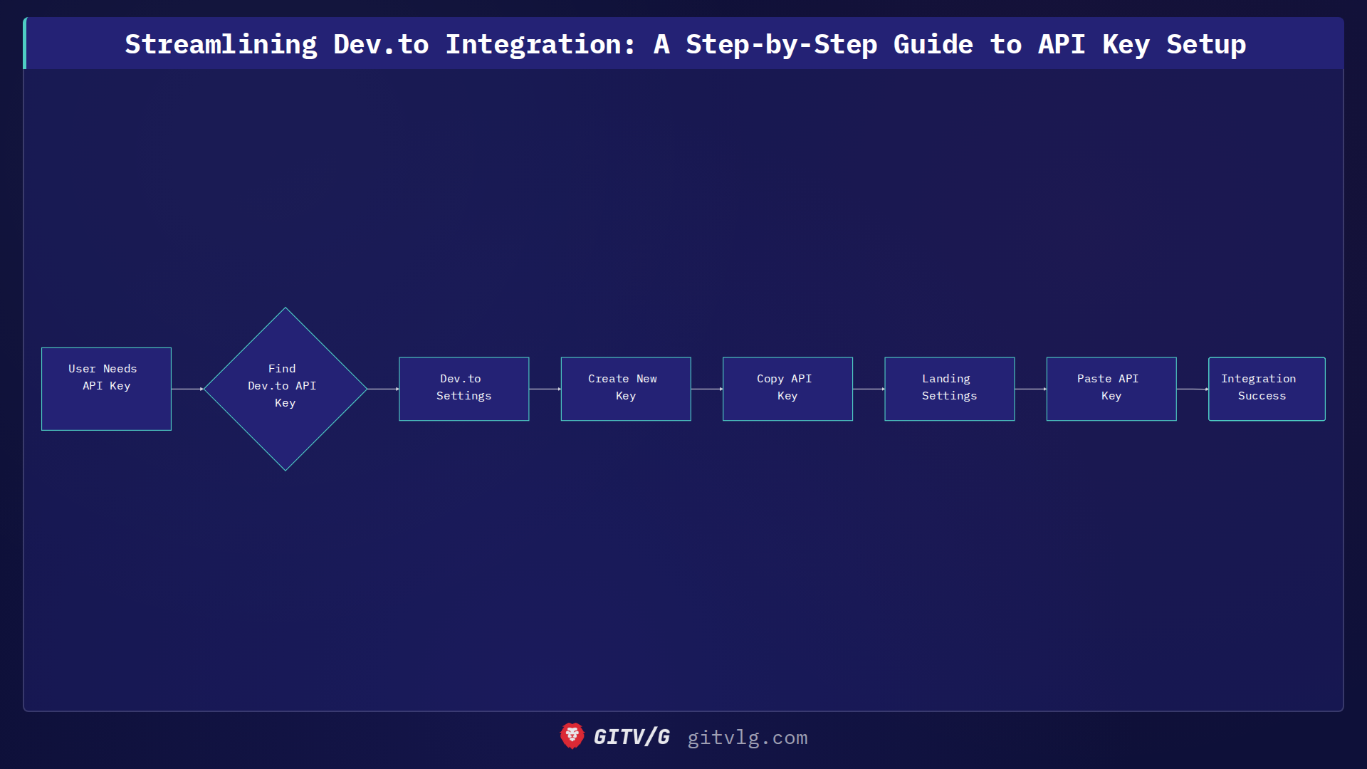 Streamlining Dev.to Integration: A Step-by-Step Guide to API Key Setup