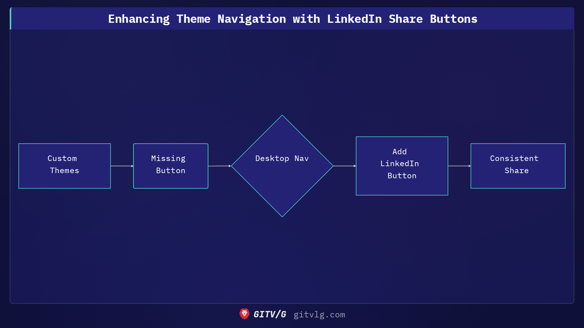 Enhancing Theme Navigation with LinkedIn Share Buttons