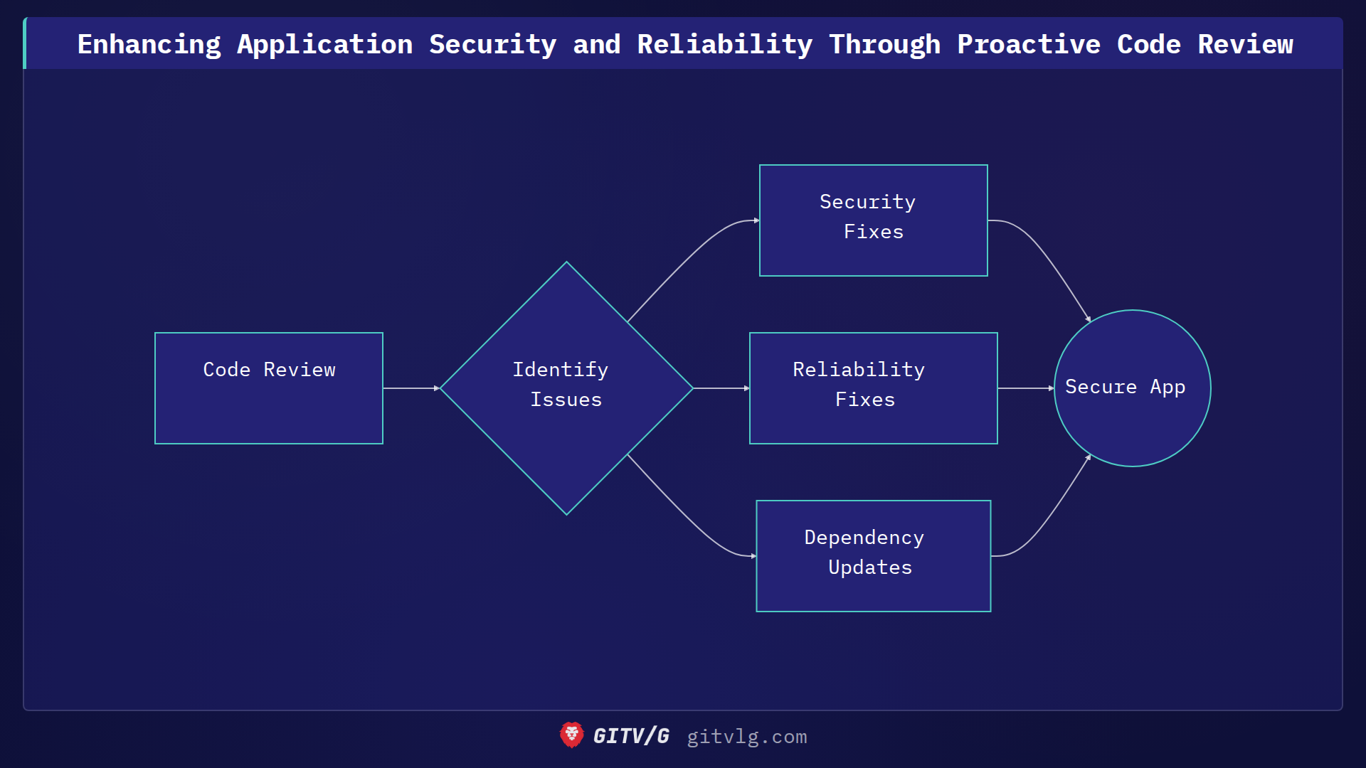Enhancing Application Security and Reliability Through Proactive Code Review