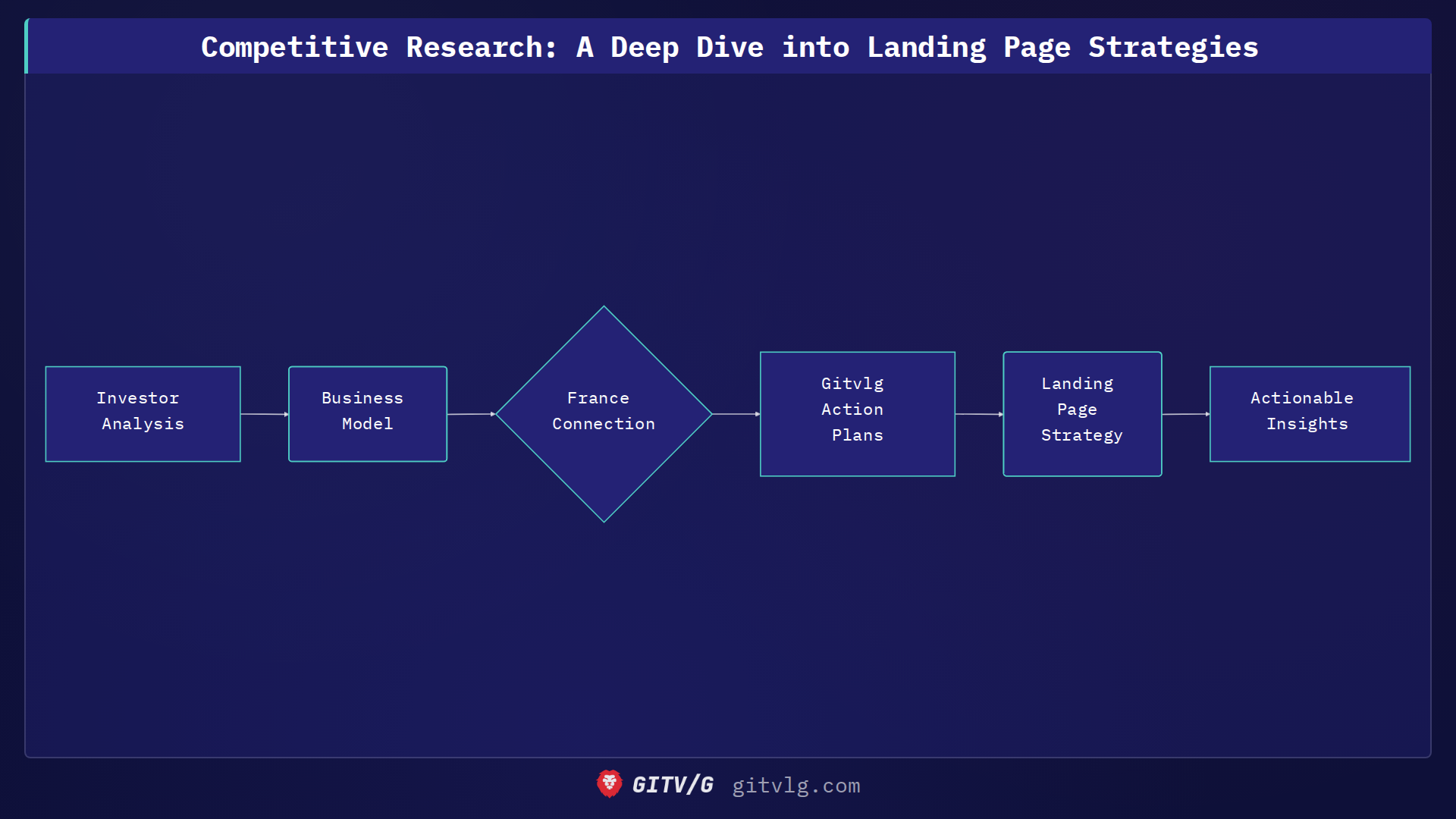 Competitive Research: A Deep Dive into Landing Page Strategies