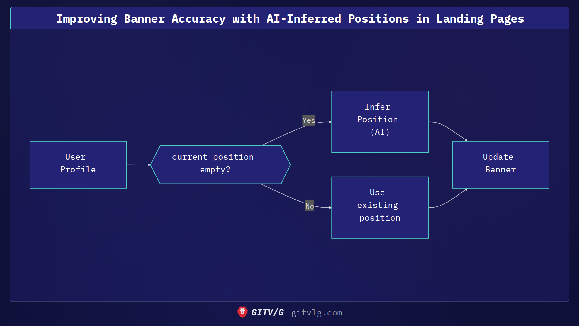 Improving Banner Accuracy with AI-Inferred Positions in Landing Pages