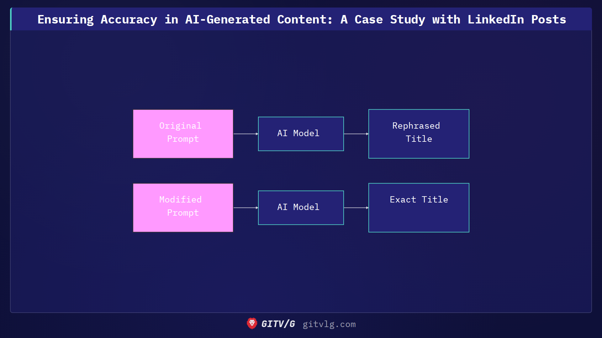Ensuring Accuracy in AI-Generated Content: A Case Study with LinkedIn Posts