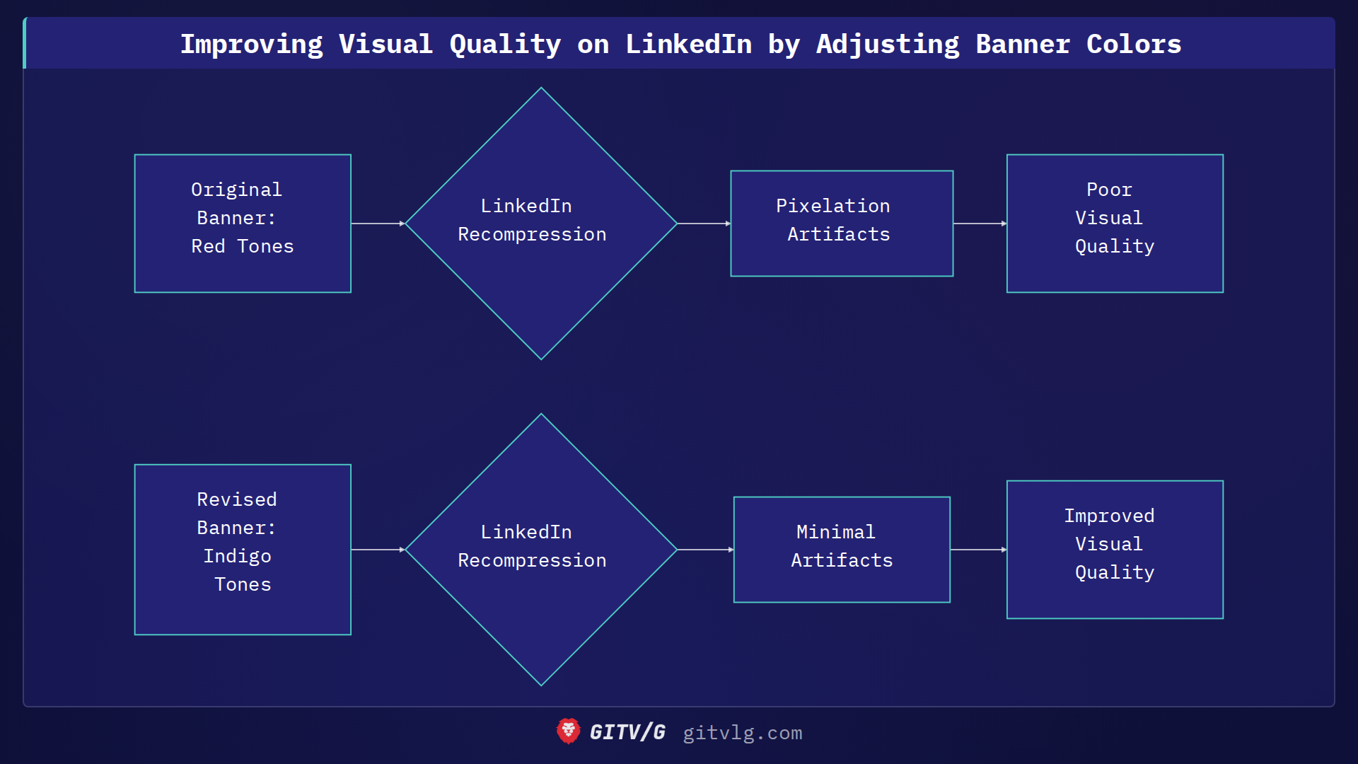 Improving Visual Quality on LinkedIn by Adjusting Banner Colors
