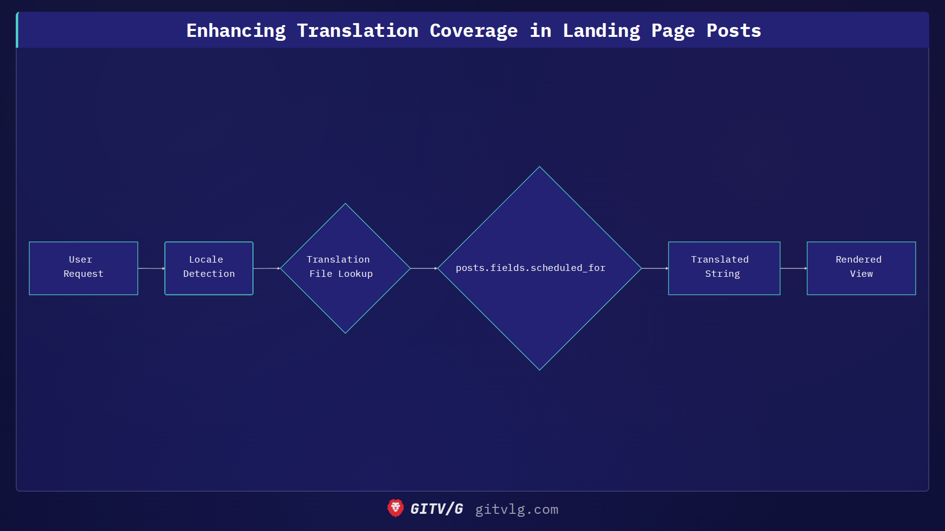 Enhancing Translation Coverage in Landing Page Posts