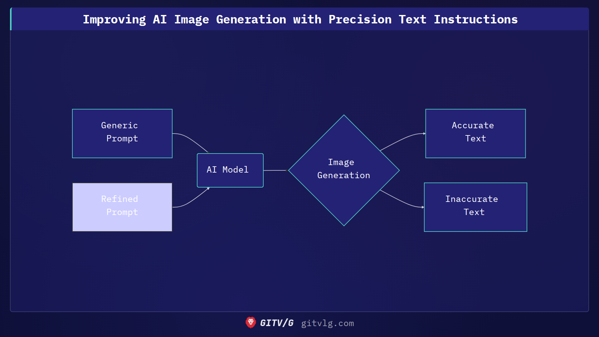 Improving AI Image Generation with Precision Text Instructions