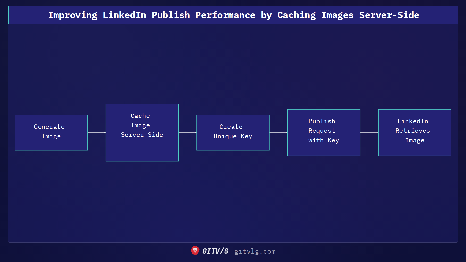 Improving LinkedIn Publish Performance by Caching Images Server-Side
