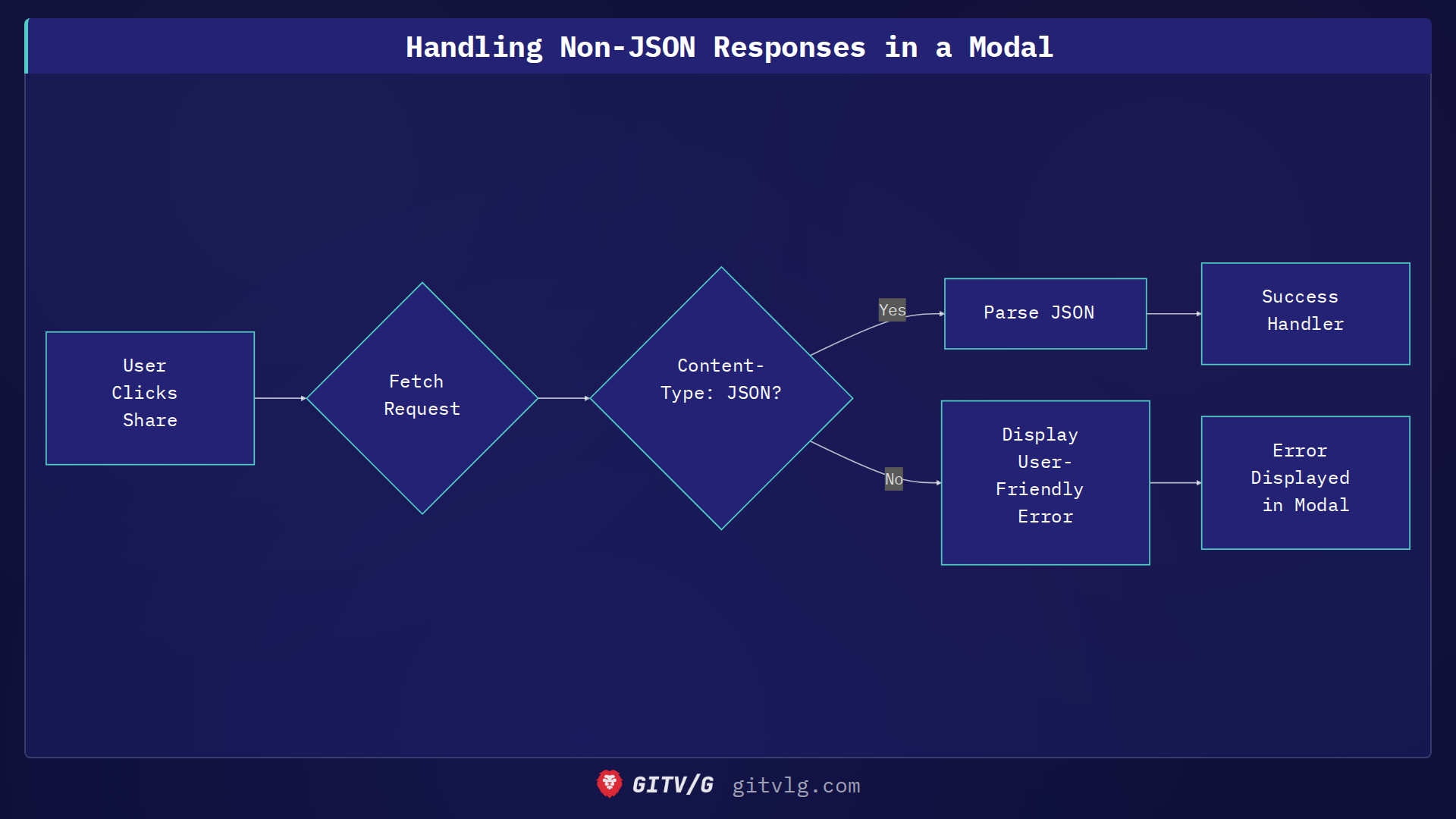 Handling Non-JSON Responses in a Modal