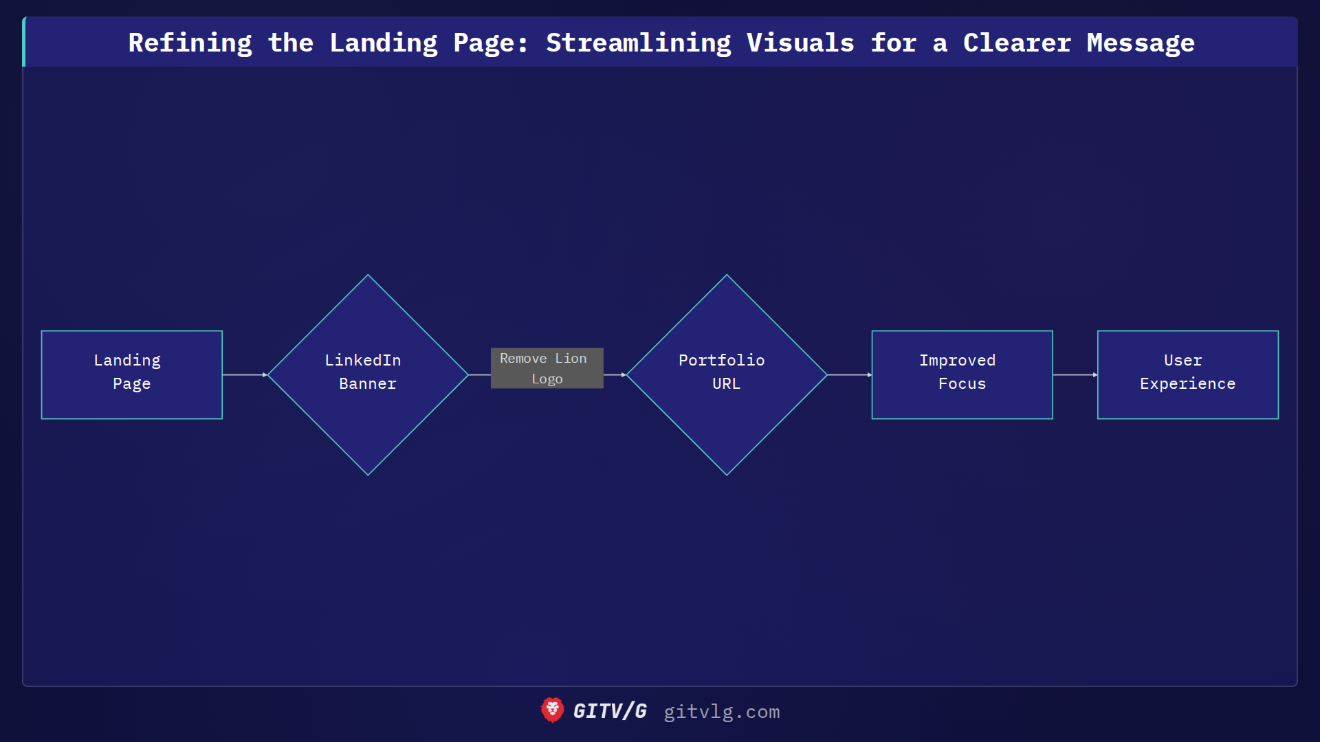 Refining the Landing Page: Streamlining Visuals for a Clearer Message
