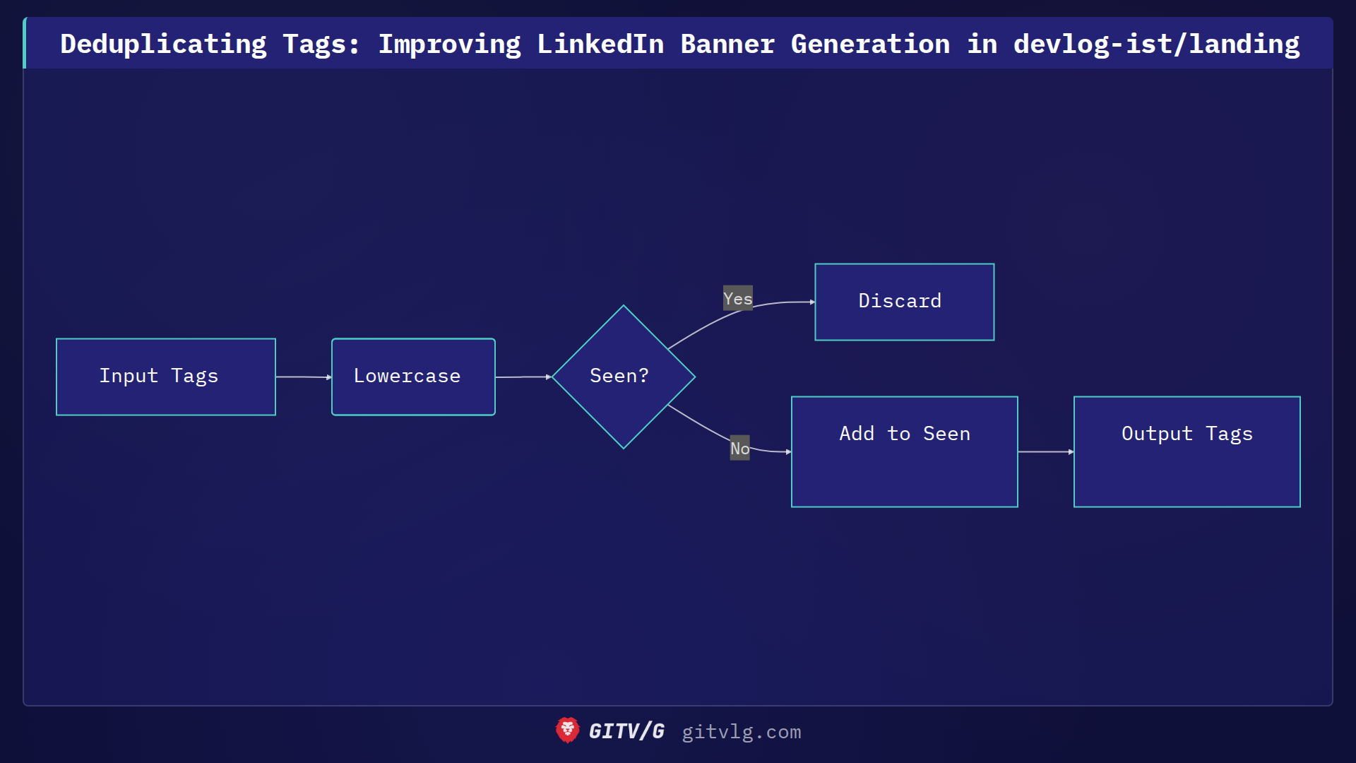 Deduplicating Tags: Improving LinkedIn Banner Generation in devlog-ist/landing