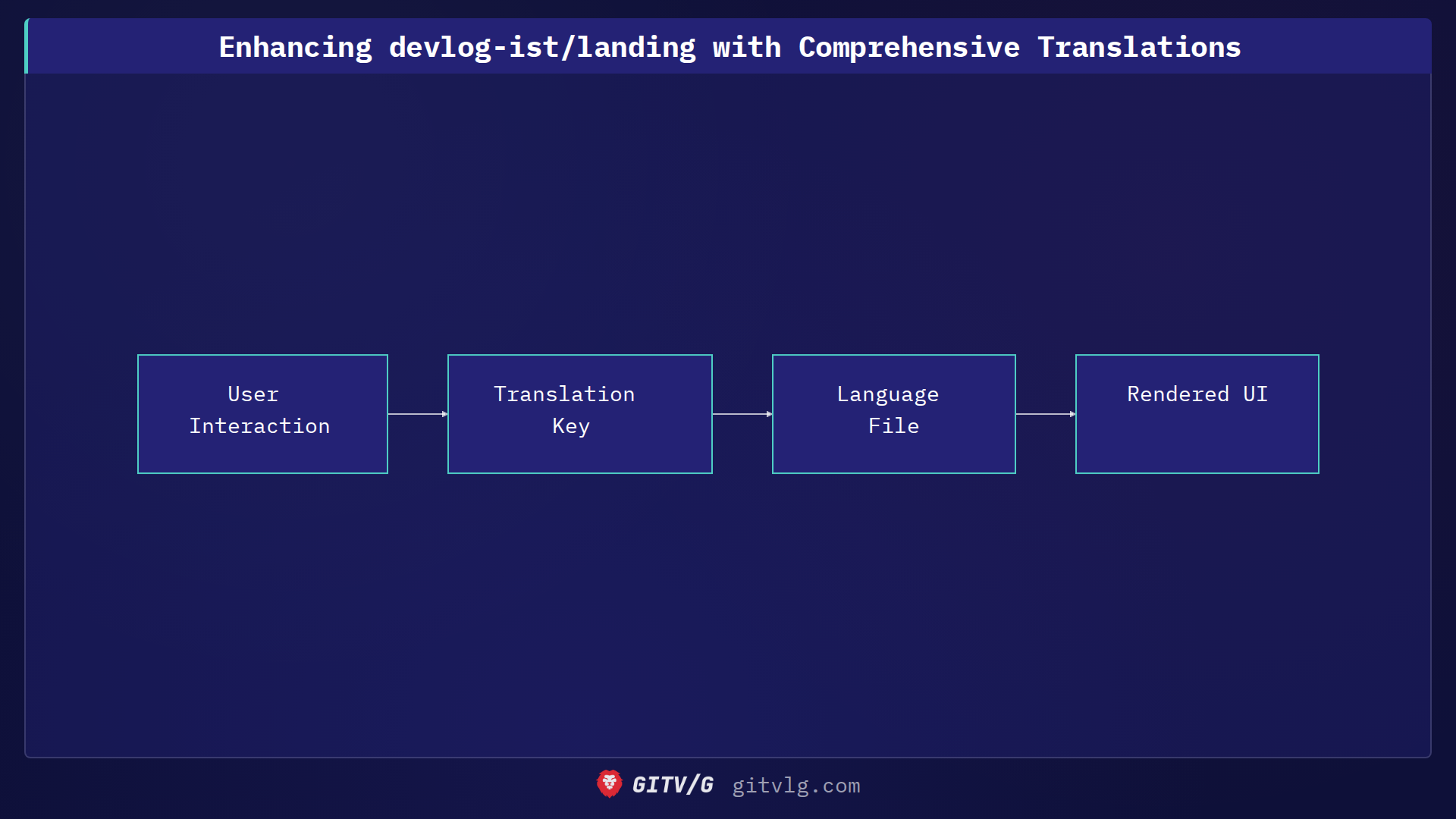 Enhancing devlog-ist/landing with Comprehensive Translations