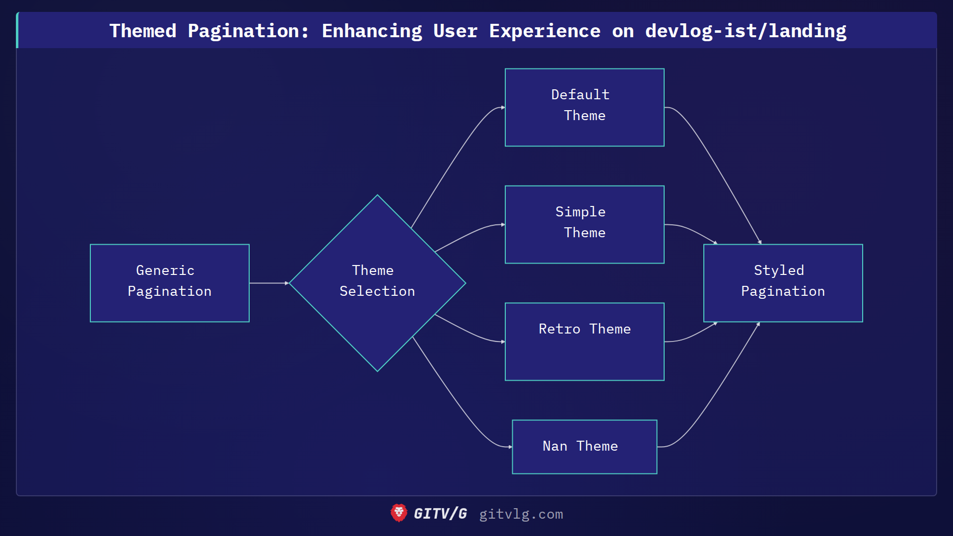 Themed Pagination: Enhancing User Experience on devlog-ist/landing